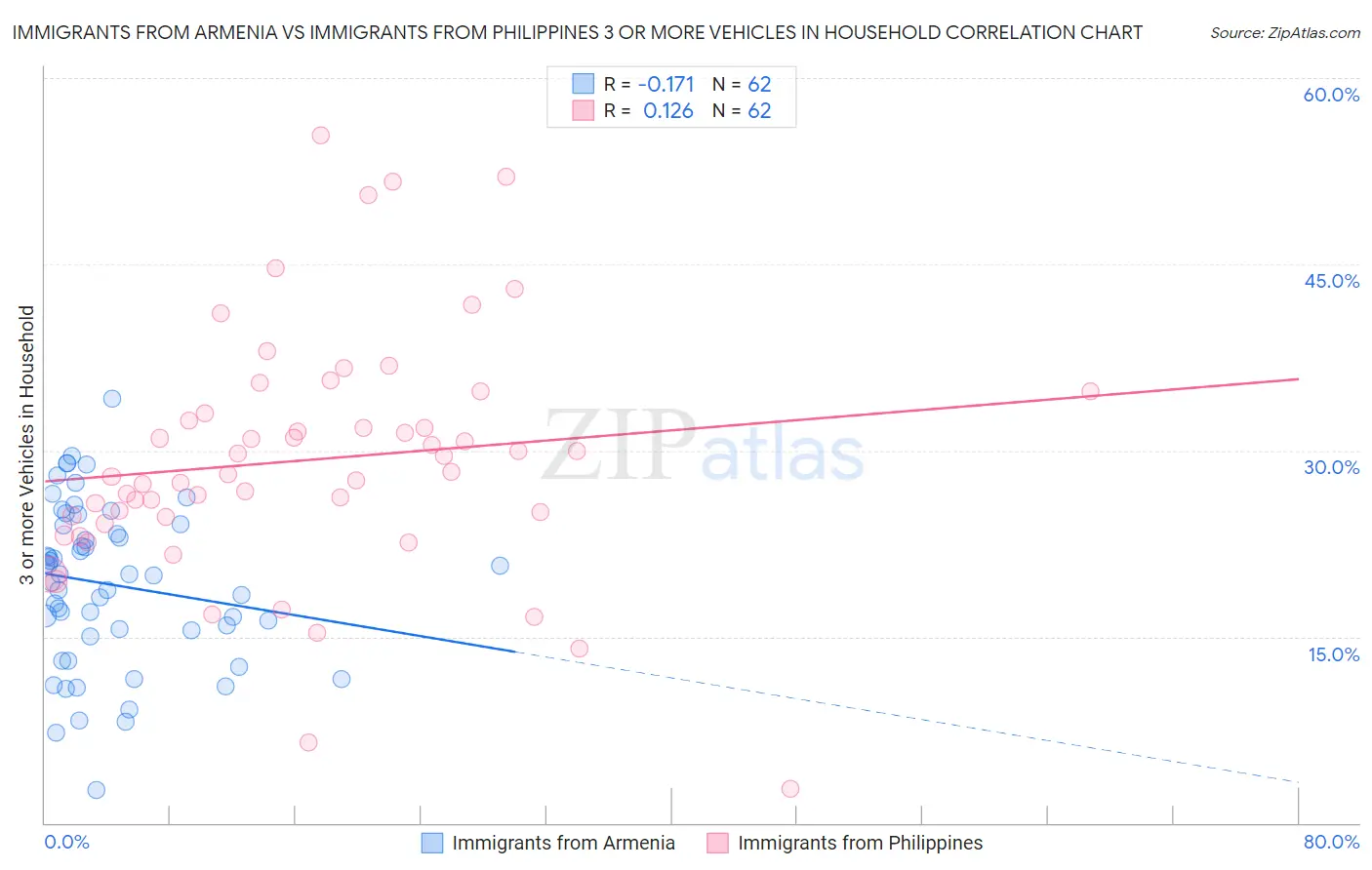 Immigrants from Armenia vs Immigrants from Philippines 3 or more Vehicles in Household