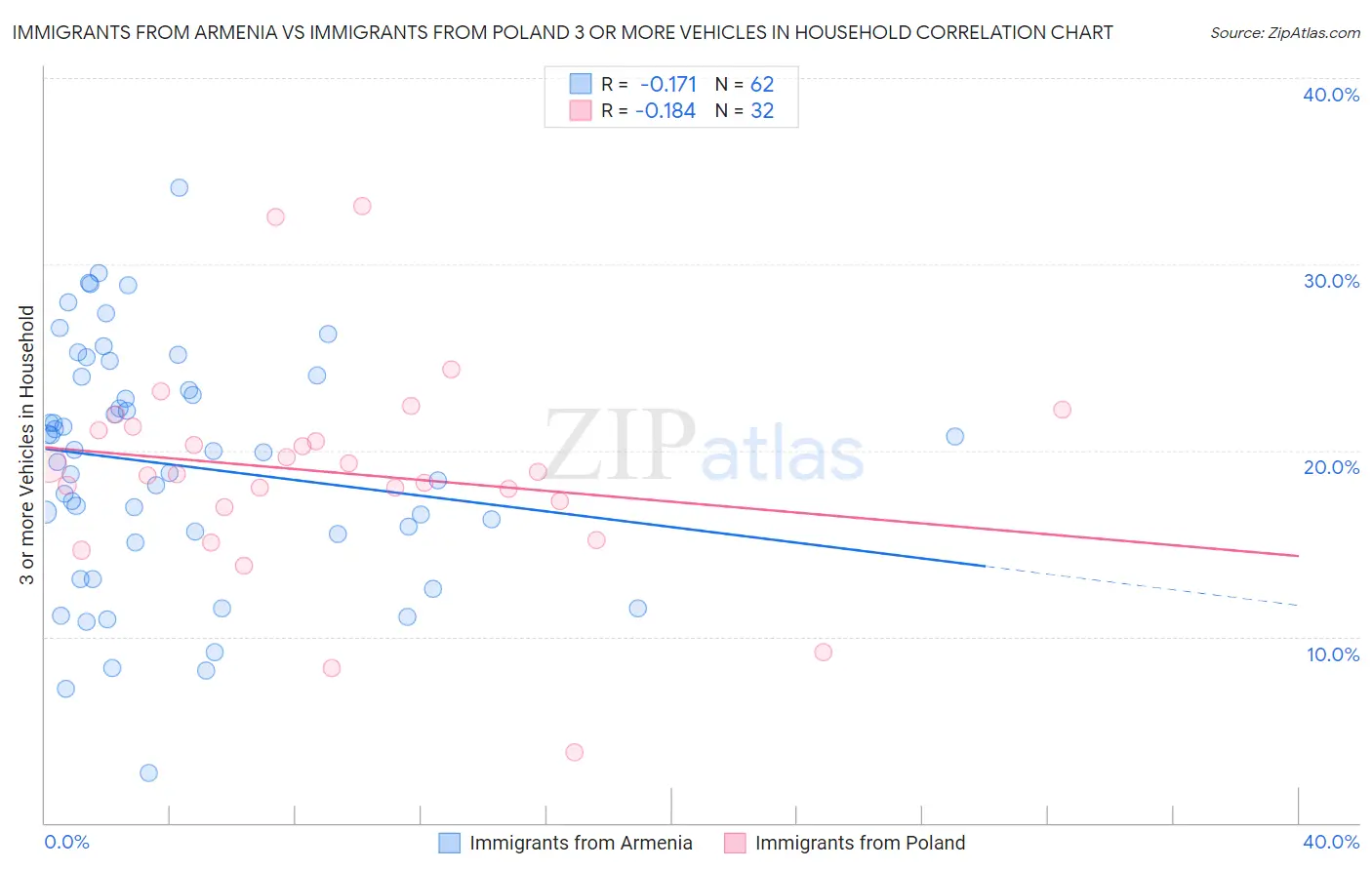 Immigrants from Armenia vs Immigrants from Poland 3 or more Vehicles in Household