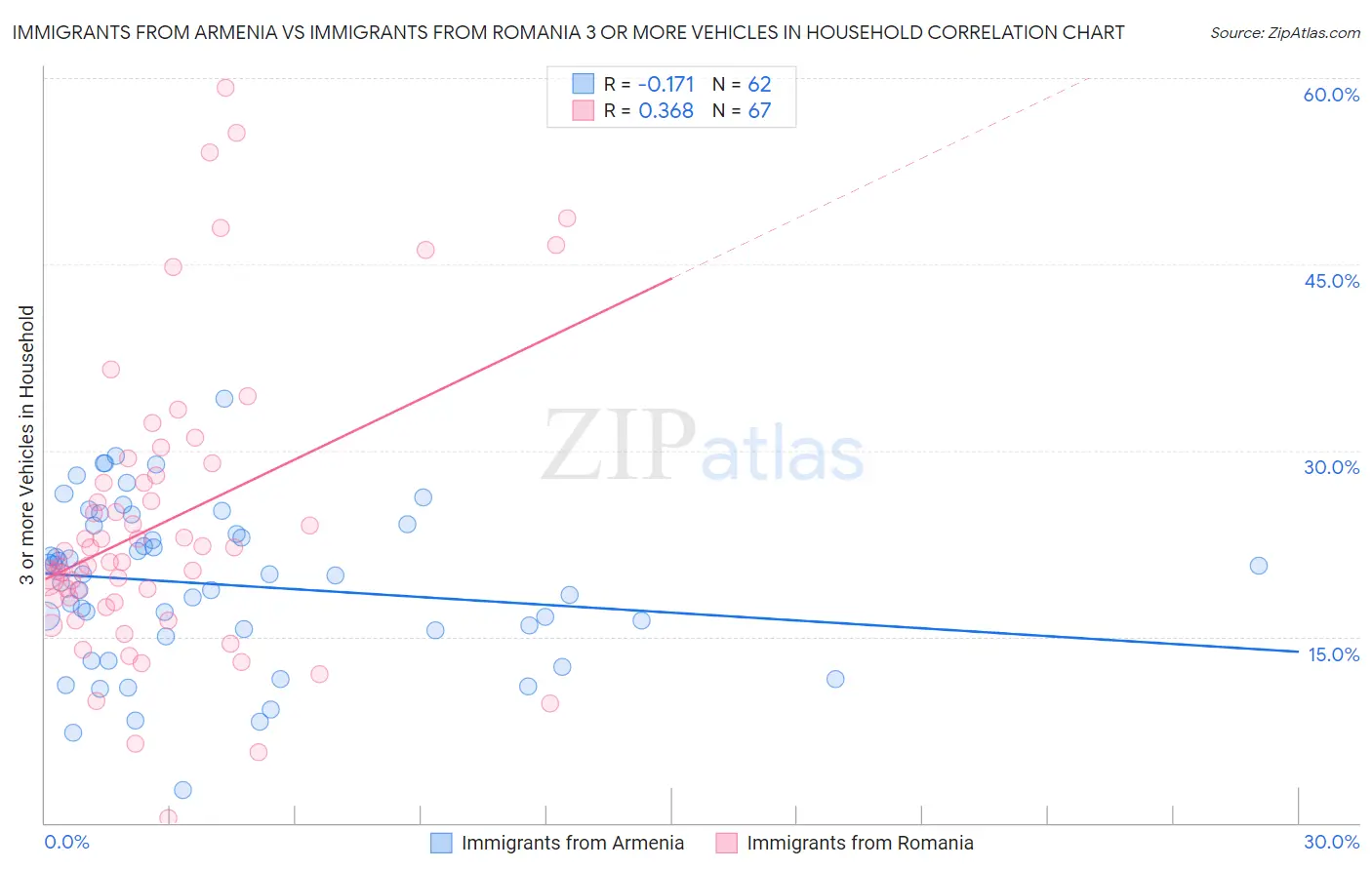 Immigrants from Armenia vs Immigrants from Romania 3 or more Vehicles in Household