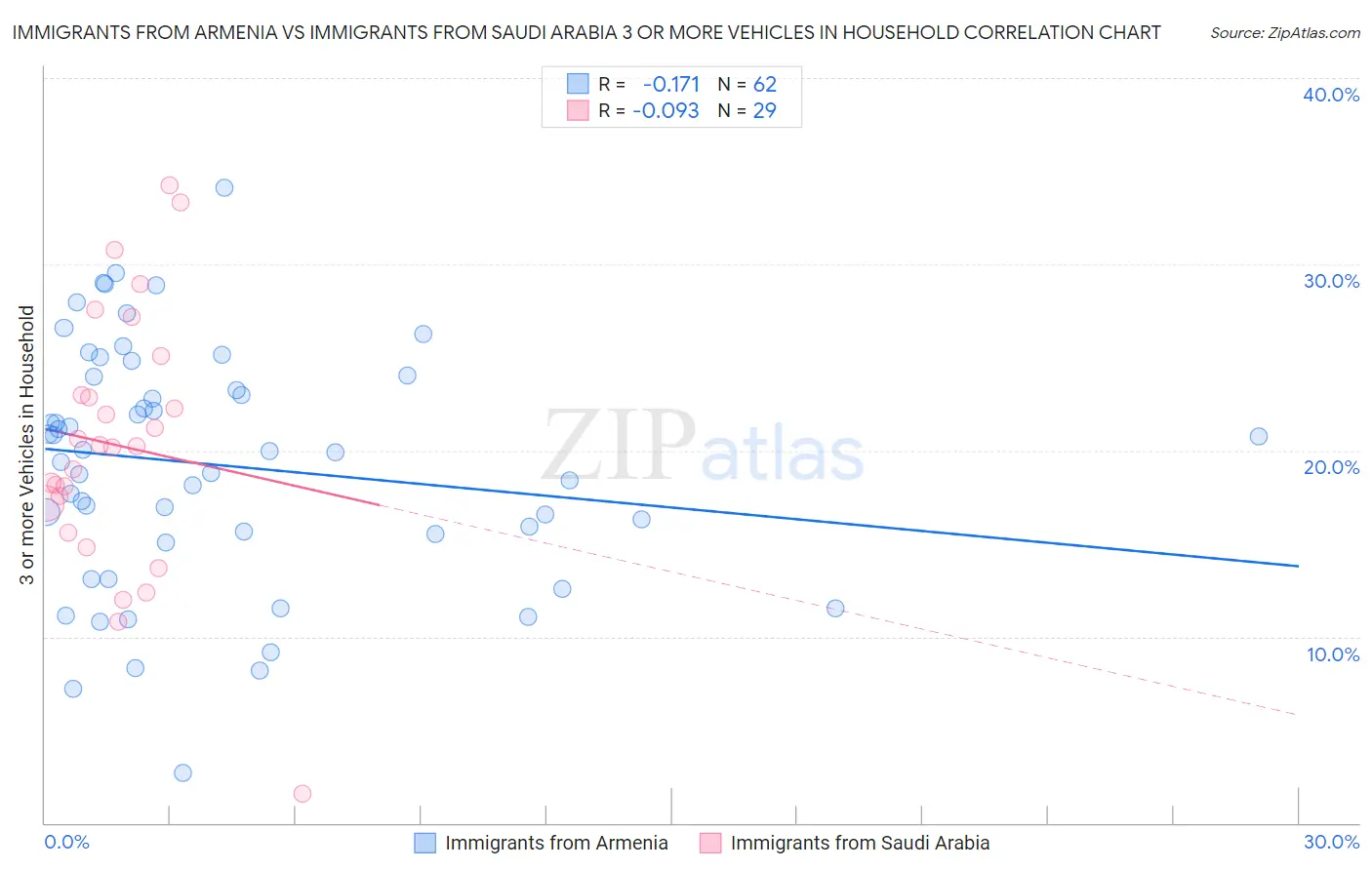Immigrants from Armenia vs Immigrants from Saudi Arabia 3 or more Vehicles in Household