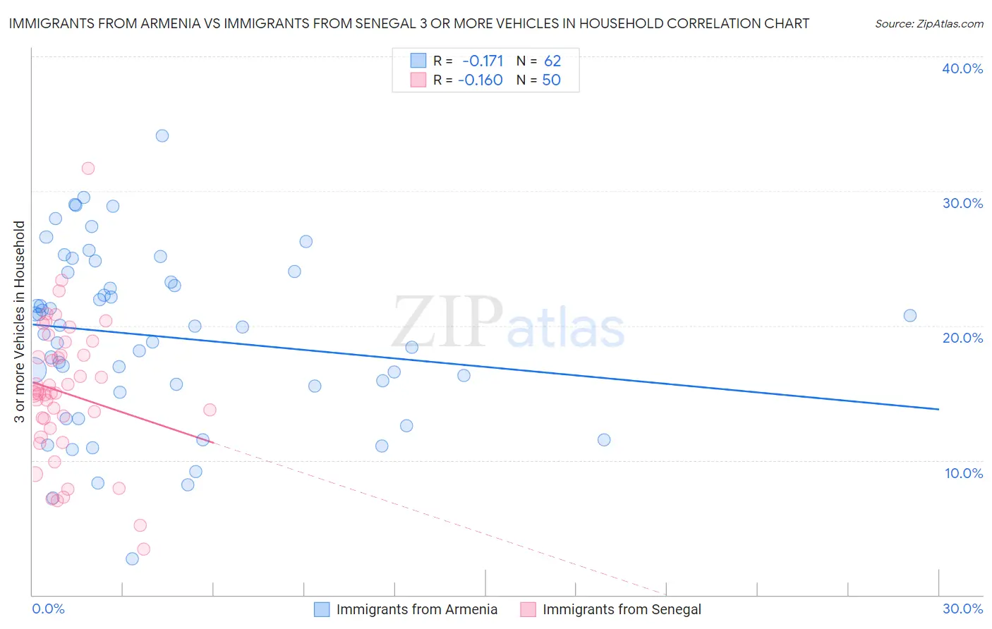Immigrants from Armenia vs Immigrants from Senegal 3 or more Vehicles in Household