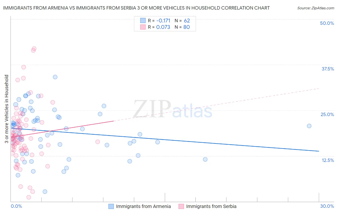 Immigrants from Armenia vs Immigrants from Serbia 3 or more Vehicles in Household