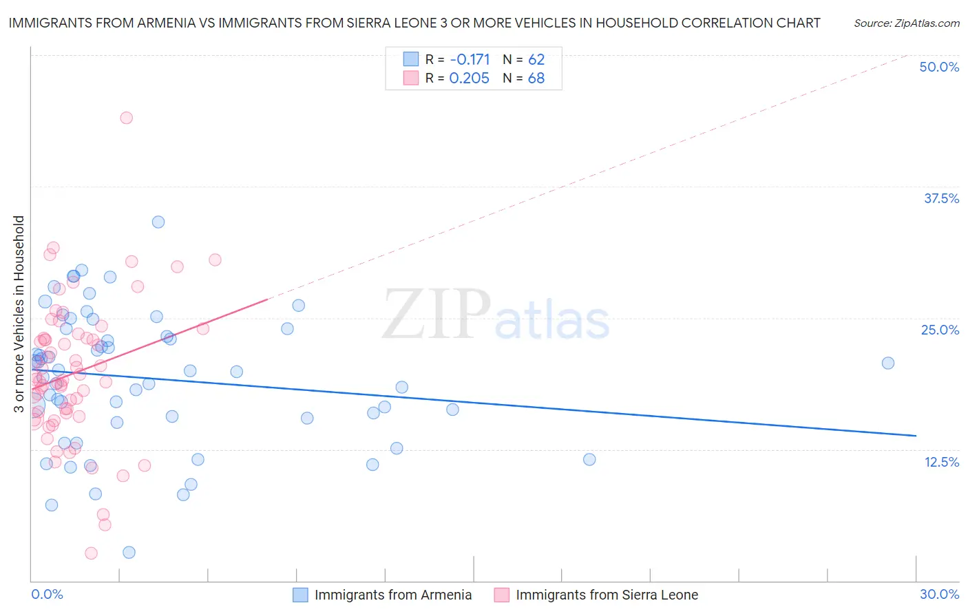 Immigrants from Armenia vs Immigrants from Sierra Leone 3 or more Vehicles in Household