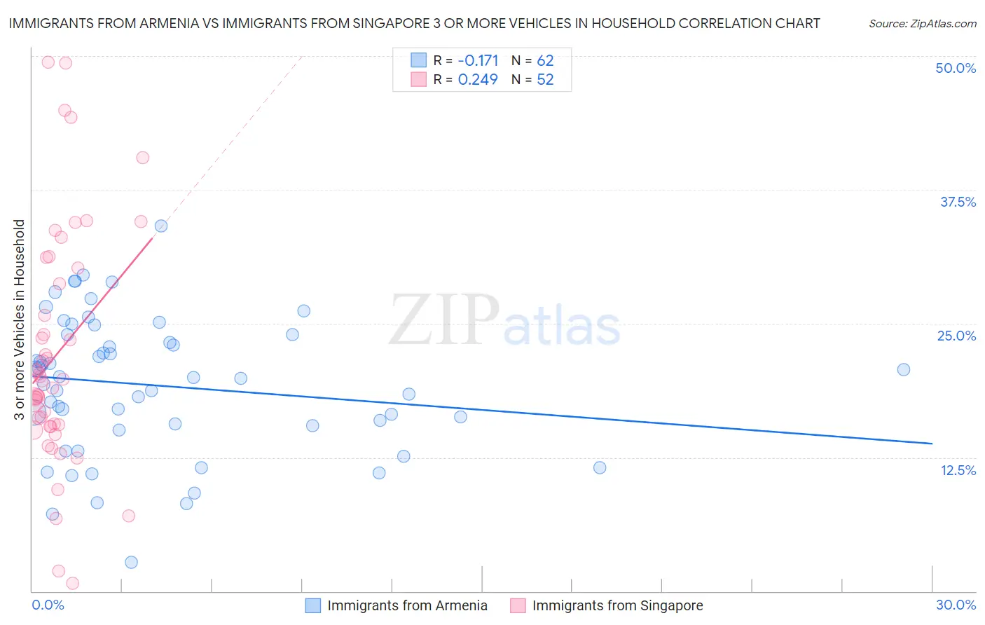 Immigrants from Armenia vs Immigrants from Singapore 3 or more Vehicles in Household