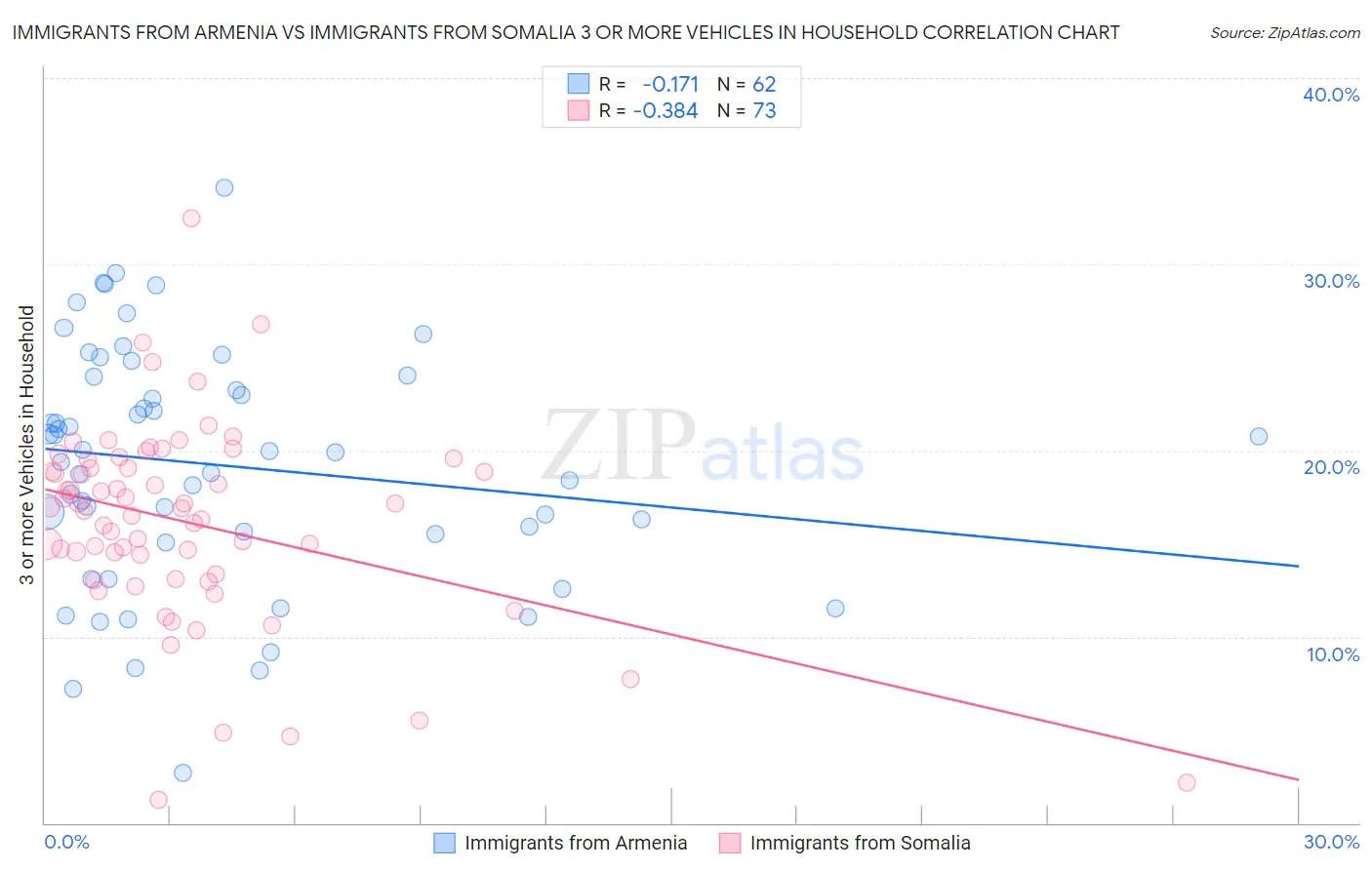 Immigrants from Armenia vs Immigrants from Somalia 3 or more Vehicles in Household