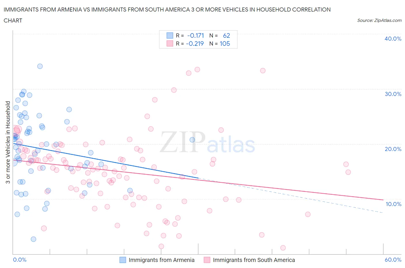 Immigrants from Armenia vs Immigrants from South America 3 or more Vehicles in Household