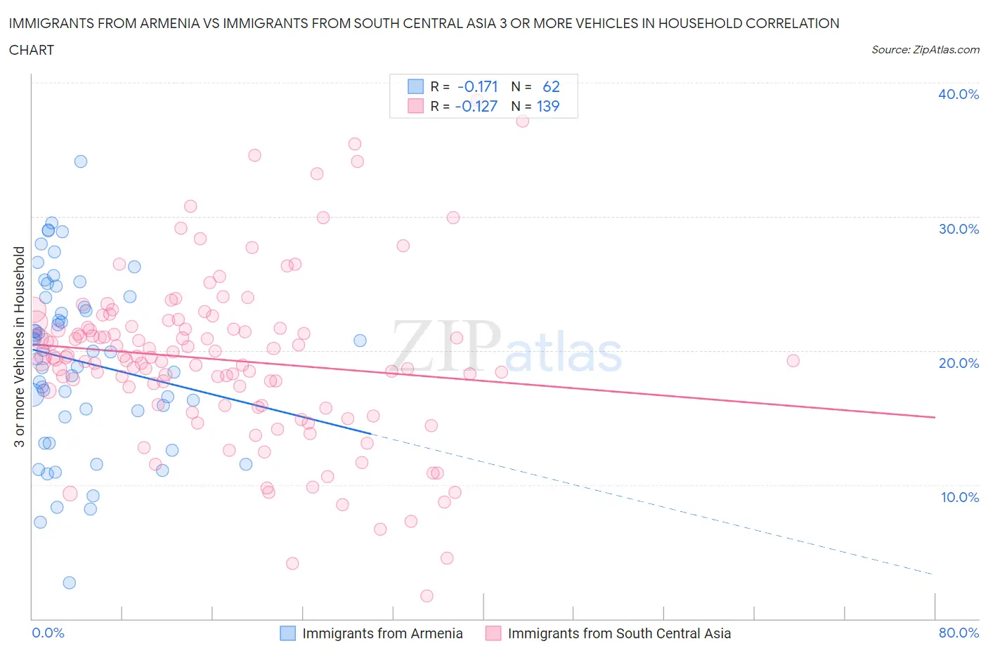 Immigrants from Armenia vs Immigrants from South Central Asia 3 or more Vehicles in Household