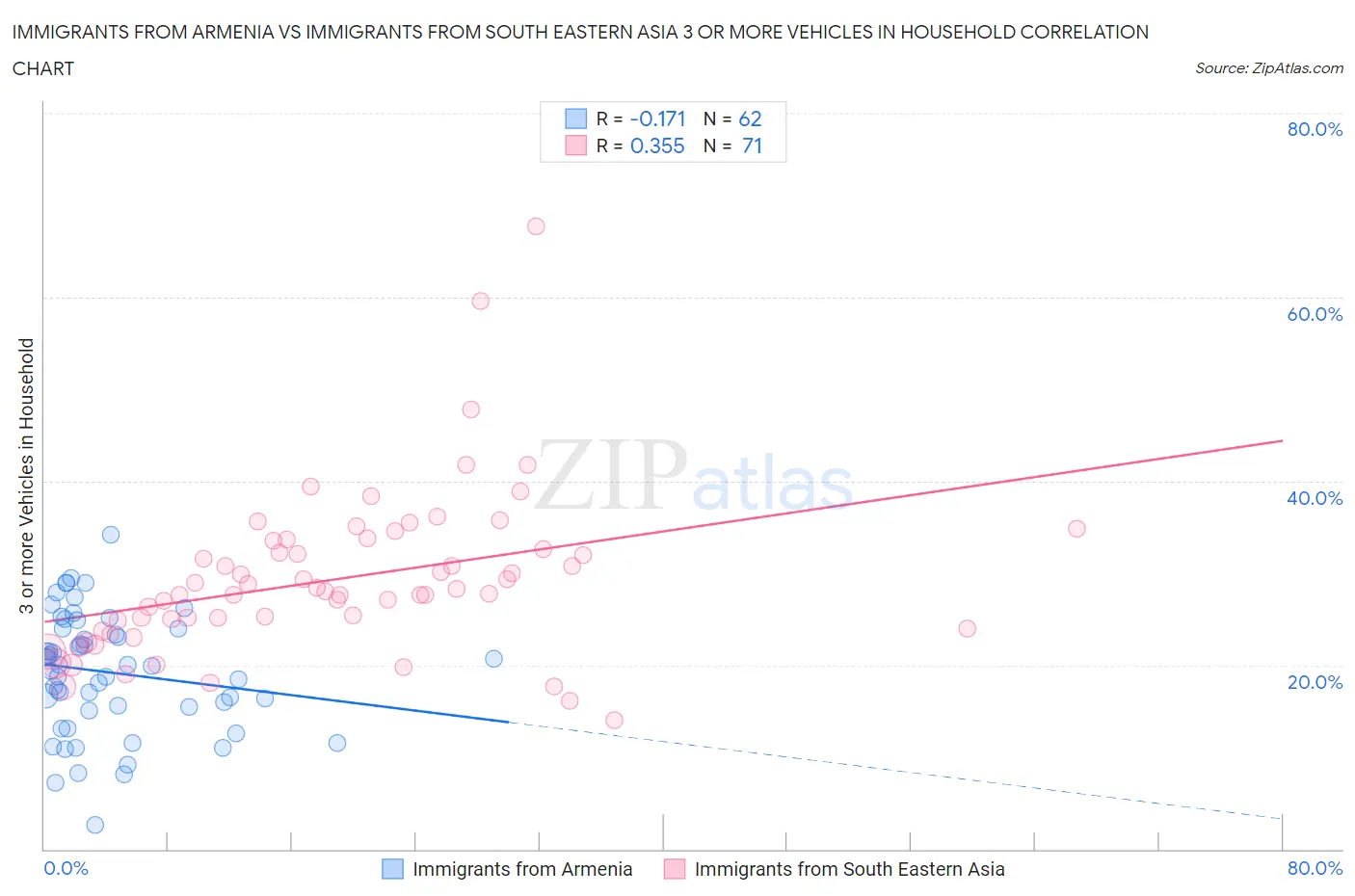 Immigrants from Armenia vs Immigrants from South Eastern Asia 3 or more Vehicles in Household