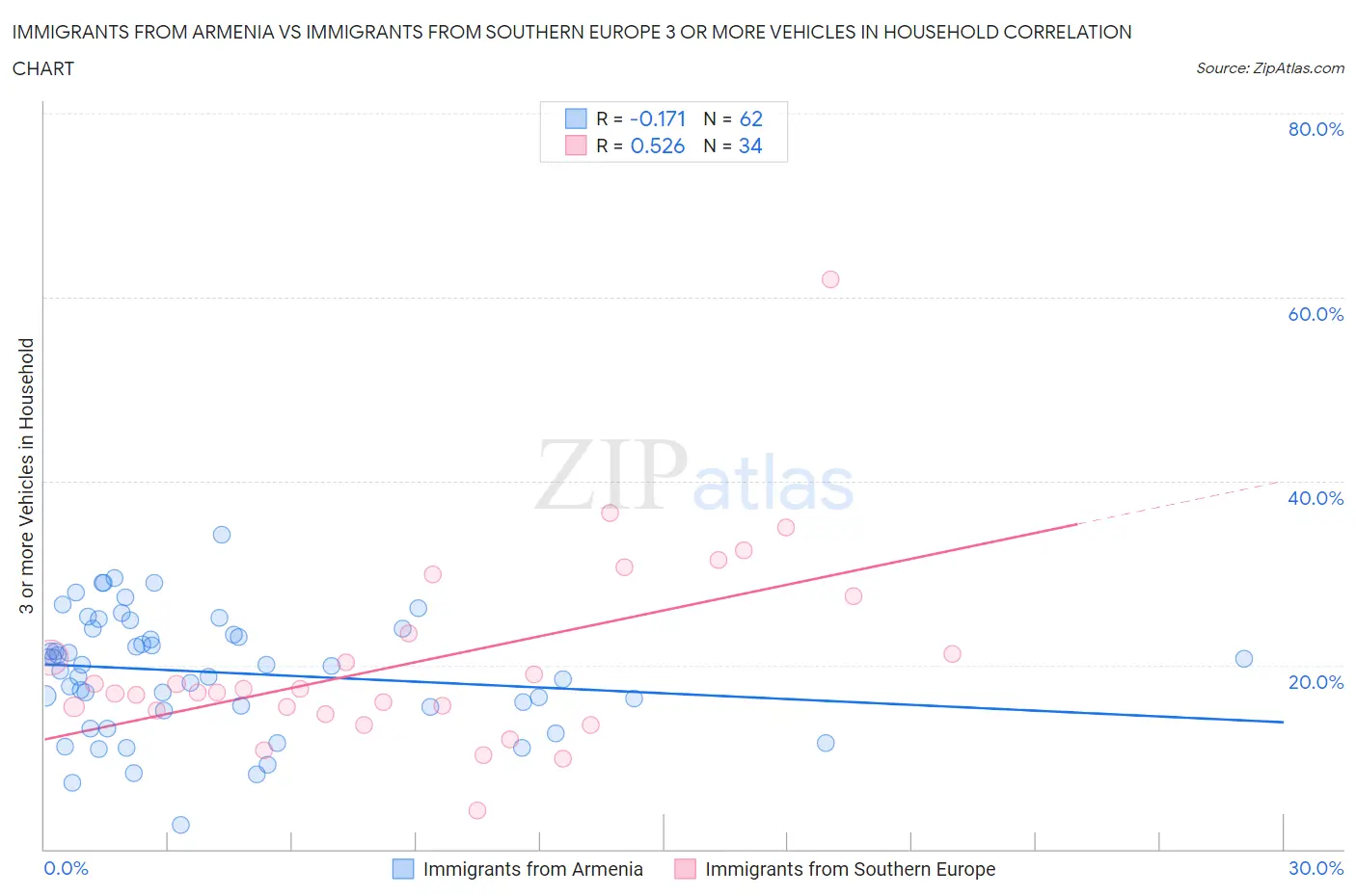 Immigrants from Armenia vs Immigrants from Southern Europe 3 or more Vehicles in Household