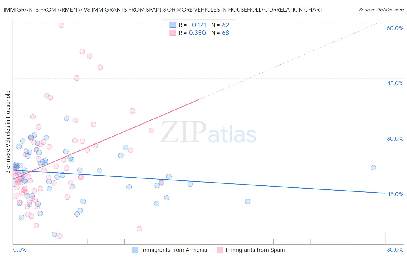 Immigrants from Armenia vs Immigrants from Spain 3 or more Vehicles in Household
