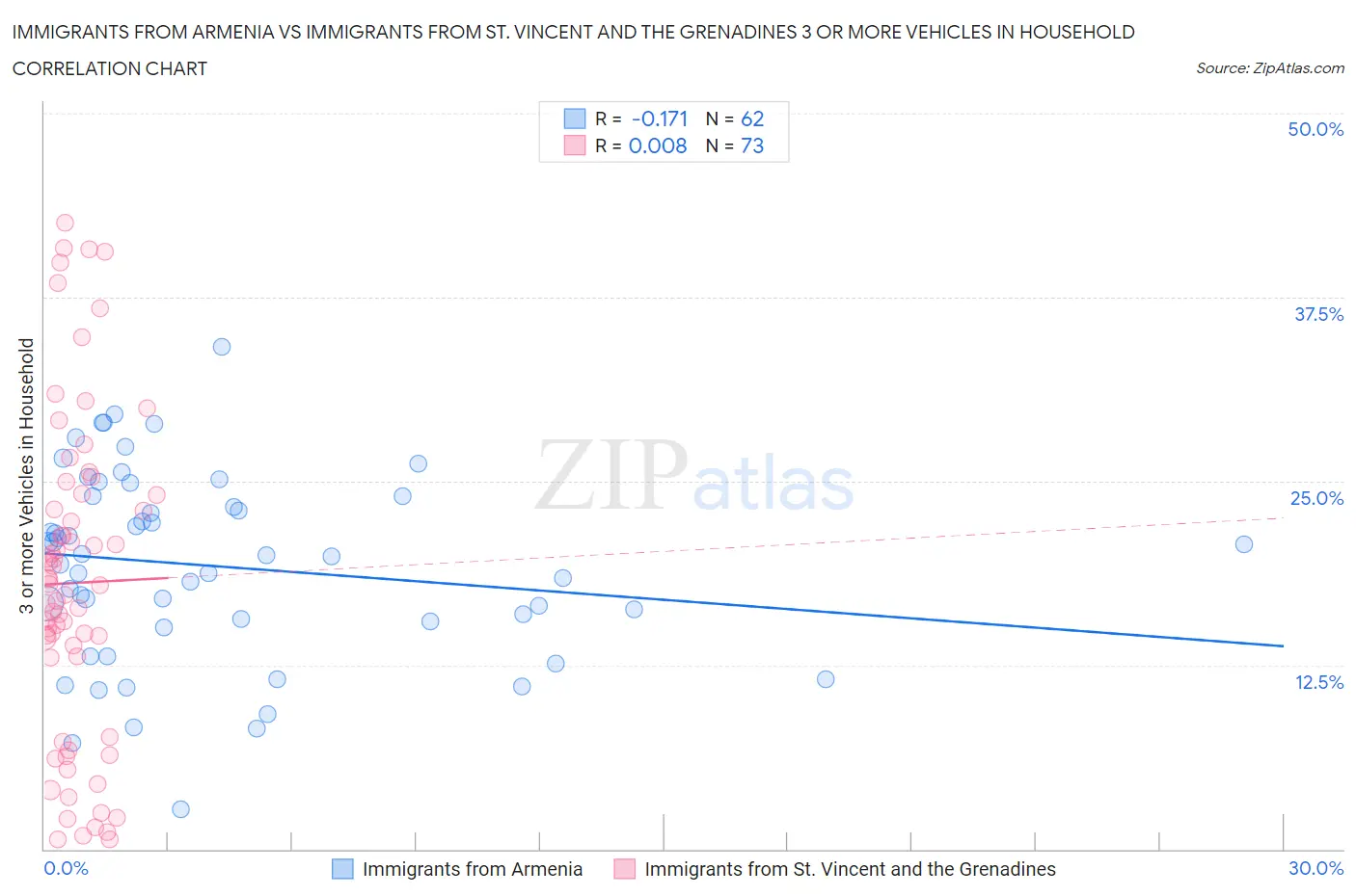 Immigrants from Armenia vs Immigrants from St. Vincent and the Grenadines 3 or more Vehicles in Household