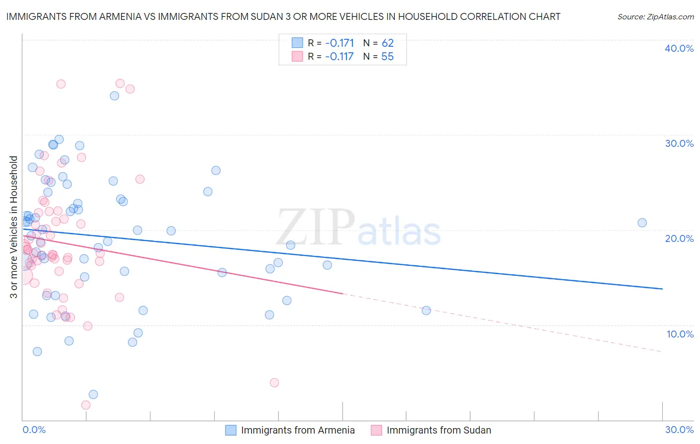 Immigrants from Armenia vs Immigrants from Sudan 3 or more Vehicles in Household