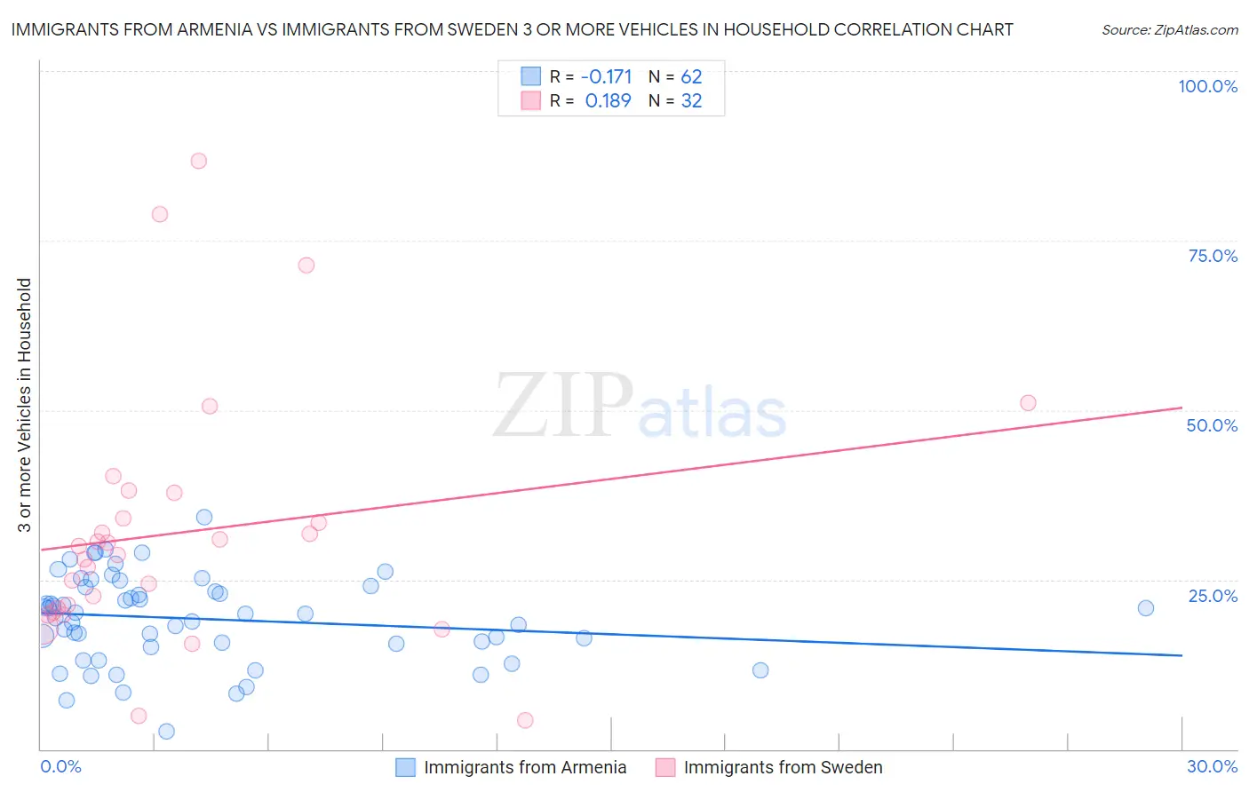 Immigrants from Armenia vs Immigrants from Sweden 3 or more Vehicles in Household