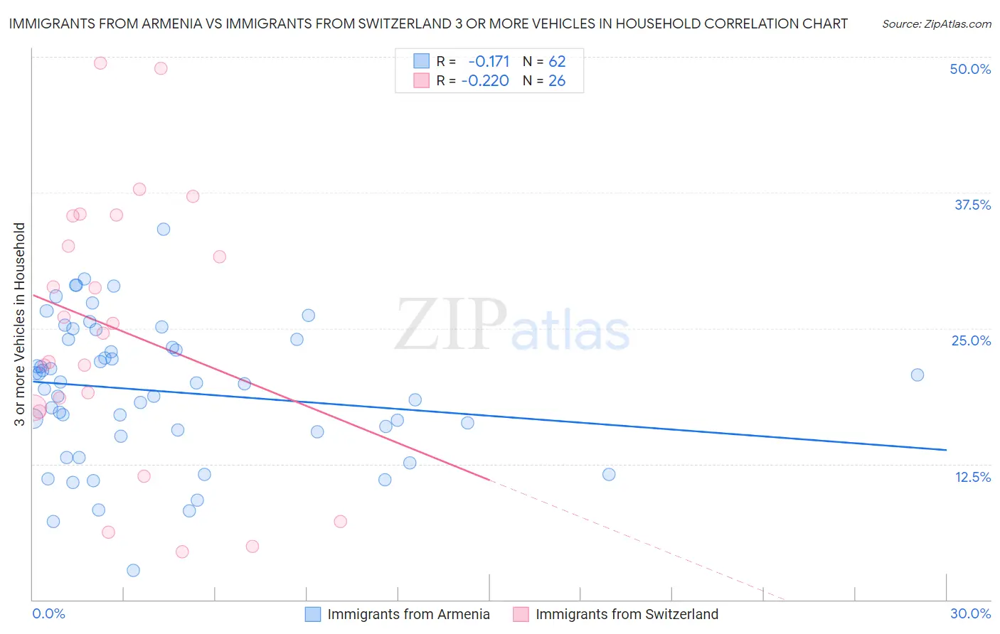 Immigrants from Armenia vs Immigrants from Switzerland 3 or more Vehicles in Household