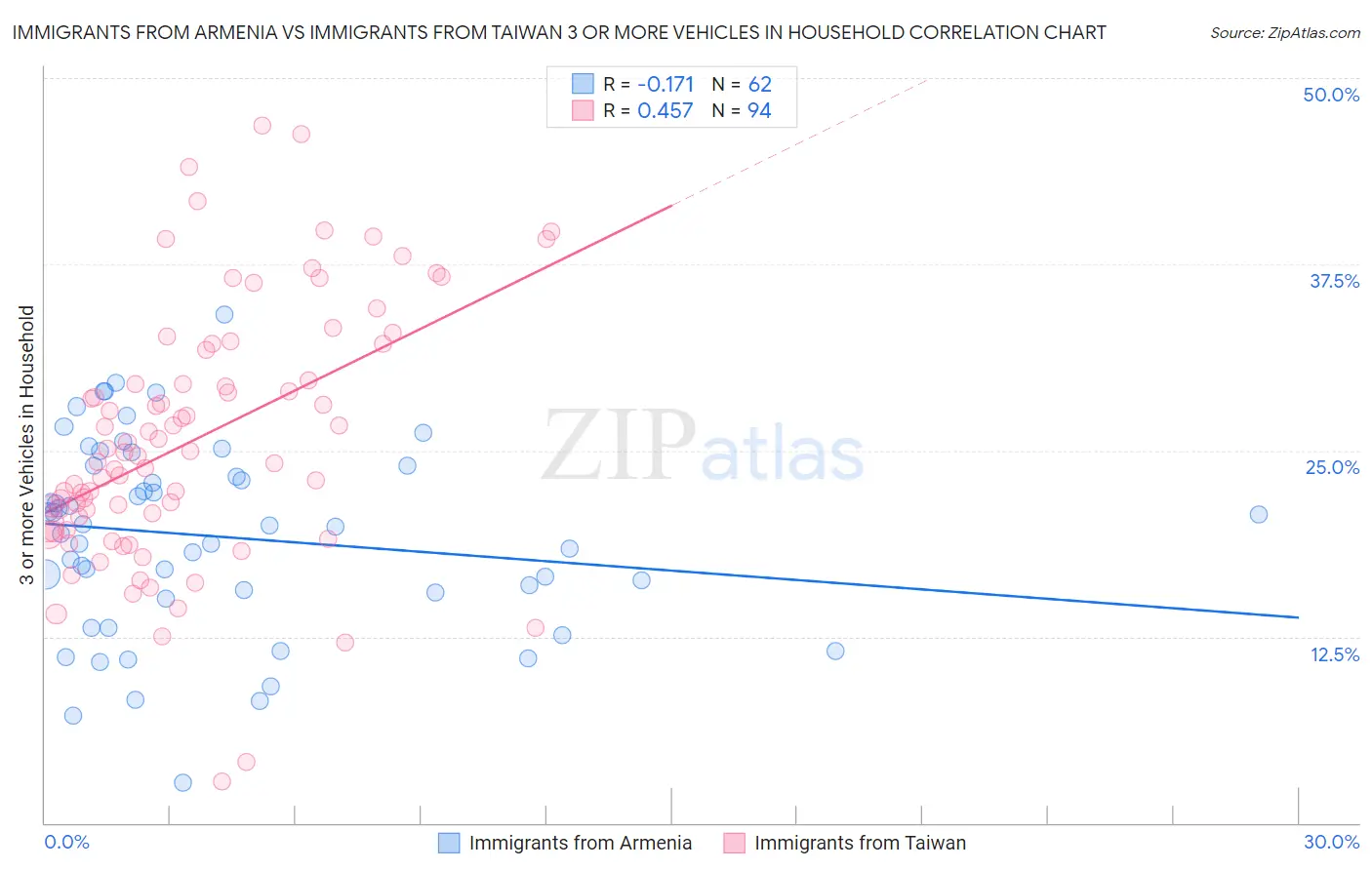 Immigrants from Armenia vs Immigrants from Taiwan 3 or more Vehicles in Household