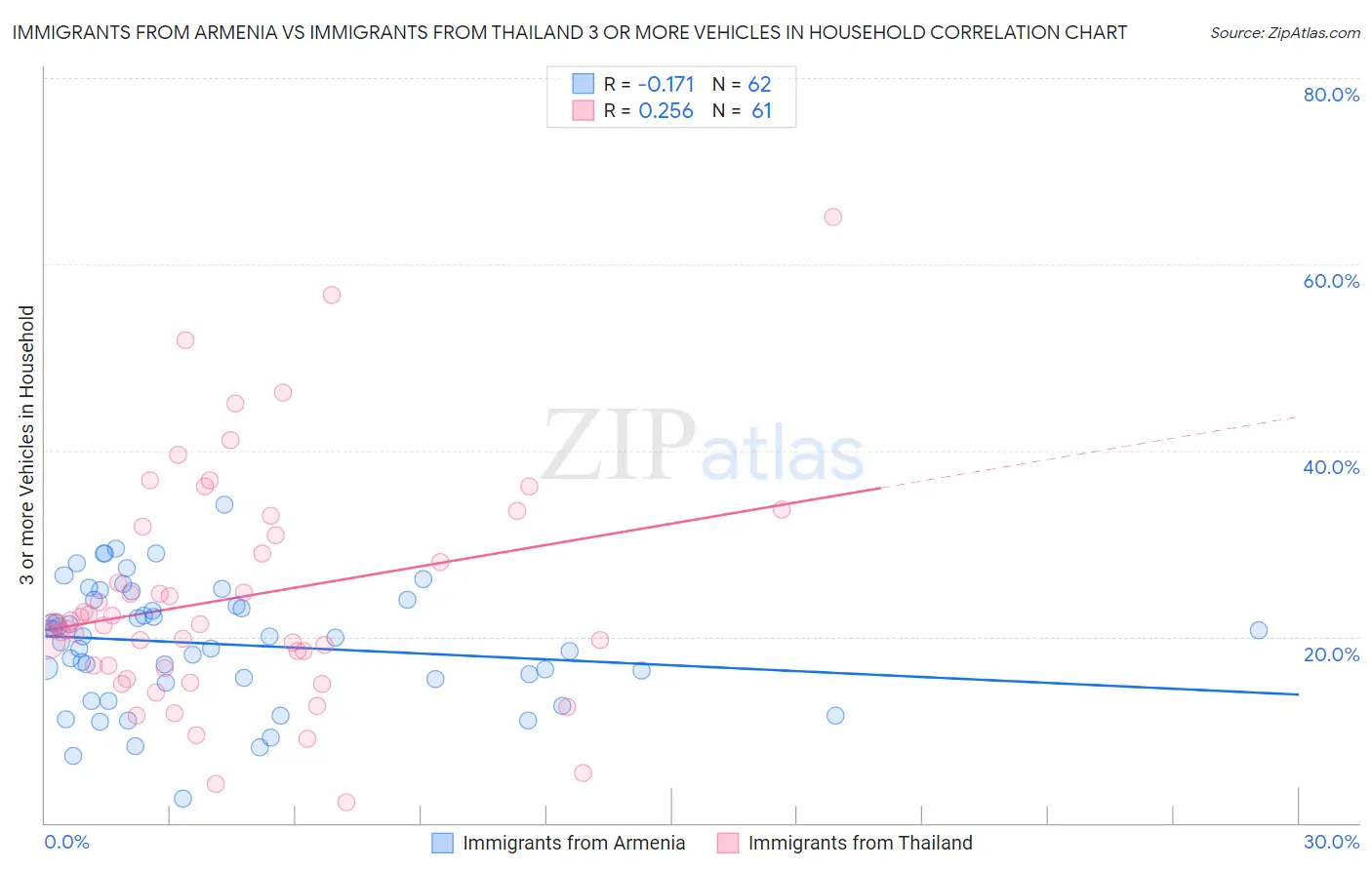 Immigrants from Armenia vs Immigrants from Thailand 3 or more Vehicles in Household