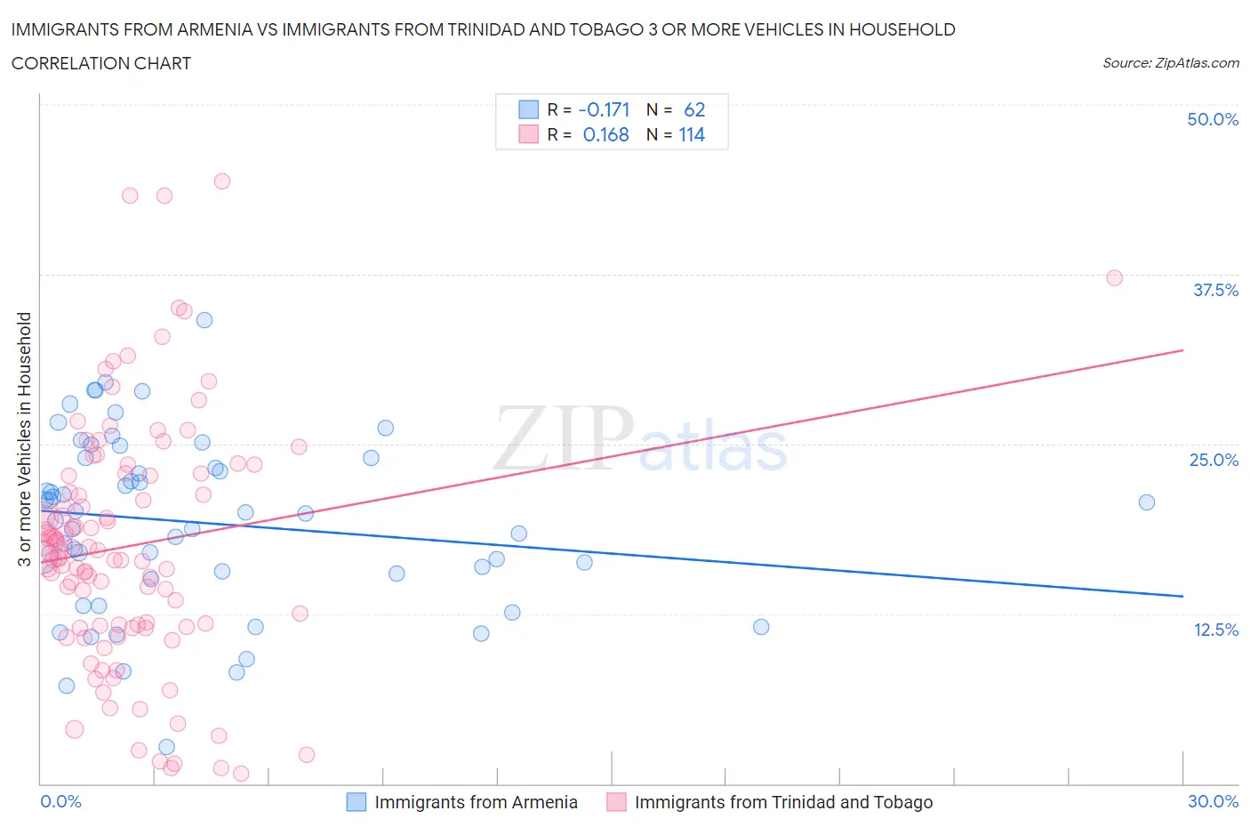 Immigrants from Armenia vs Immigrants from Trinidad and Tobago 3 or more Vehicles in Household