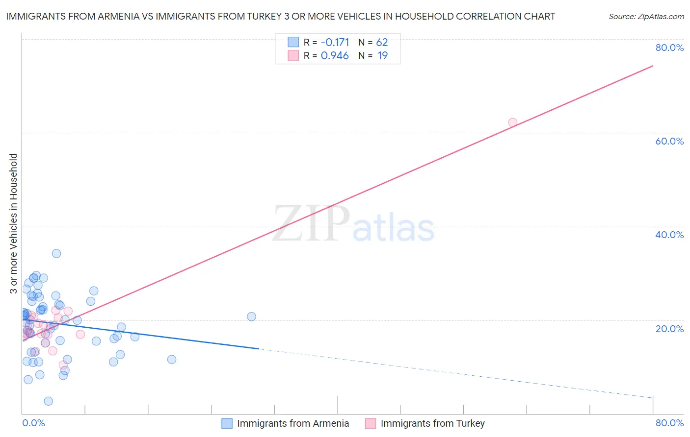 Immigrants from Armenia vs Immigrants from Turkey 3 or more Vehicles in Household