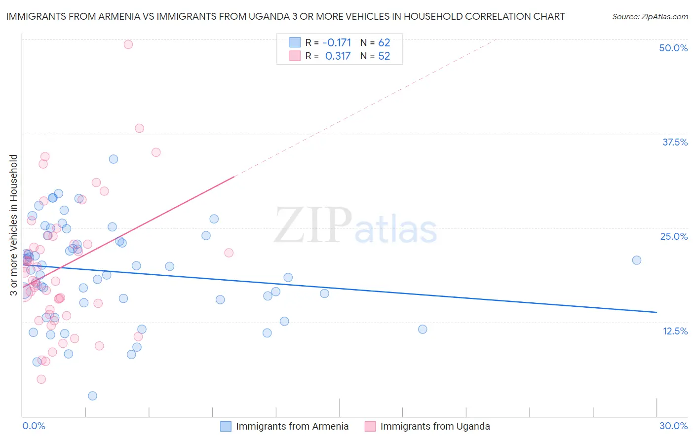 Immigrants from Armenia vs Immigrants from Uganda 3 or more Vehicles in Household