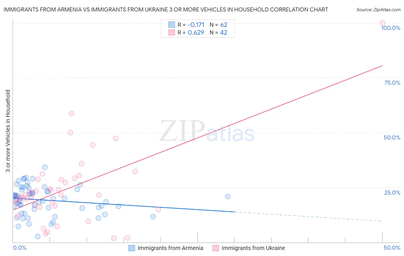 Immigrants from Armenia vs Immigrants from Ukraine 3 or more Vehicles in Household