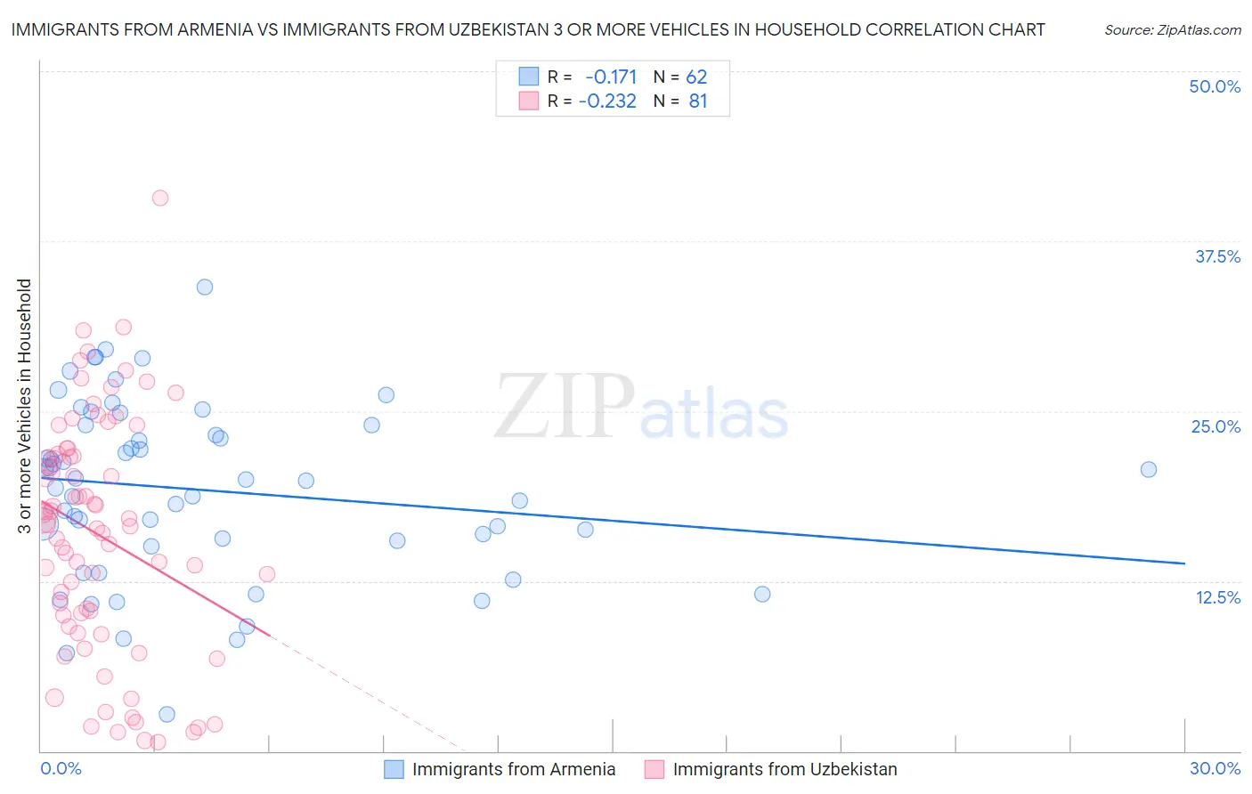 Immigrants from Armenia vs Immigrants from Uzbekistan 3 or more Vehicles in Household