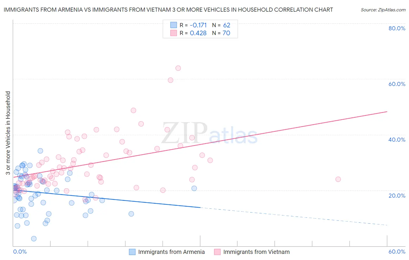 Immigrants from Armenia vs Immigrants from Vietnam 3 or more Vehicles in Household