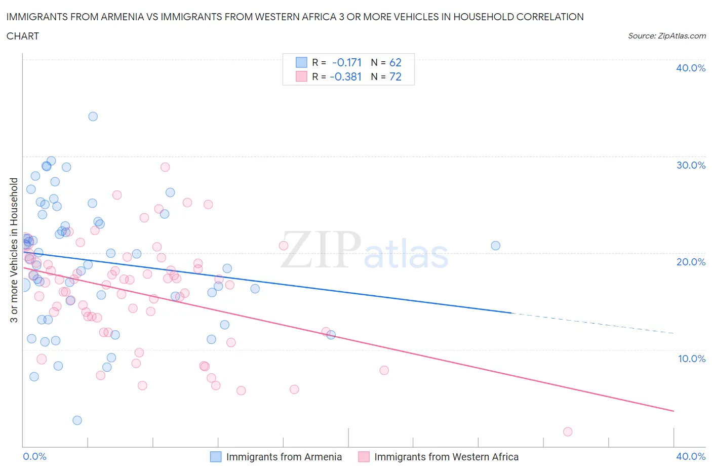 Immigrants from Armenia vs Immigrants from Western Africa 3 or more Vehicles in Household