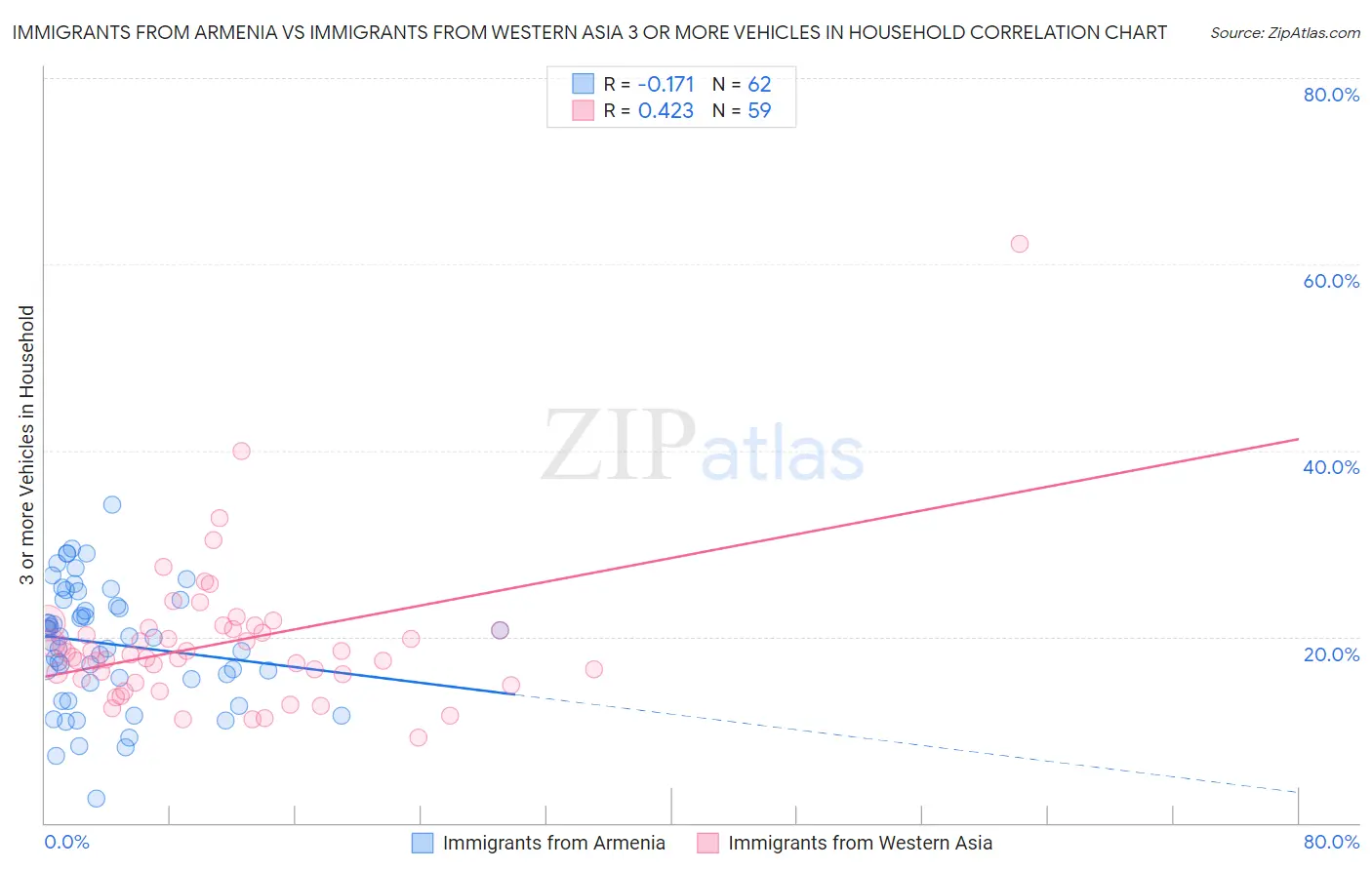 Immigrants from Armenia vs Immigrants from Western Asia 3 or more Vehicles in Household