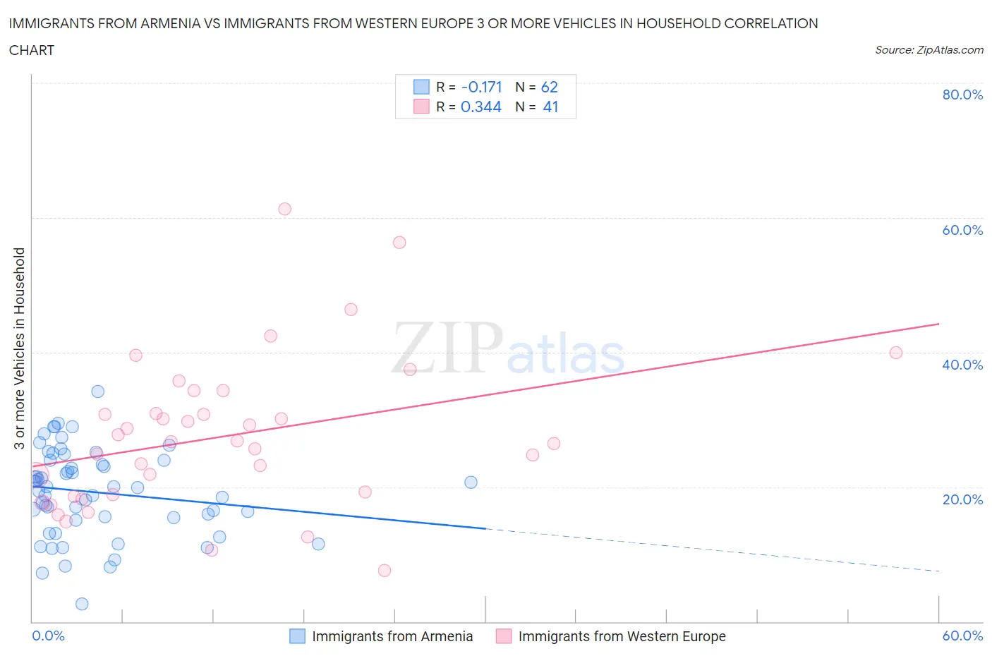 Immigrants from Armenia vs Immigrants from Western Europe 3 or more Vehicles in Household