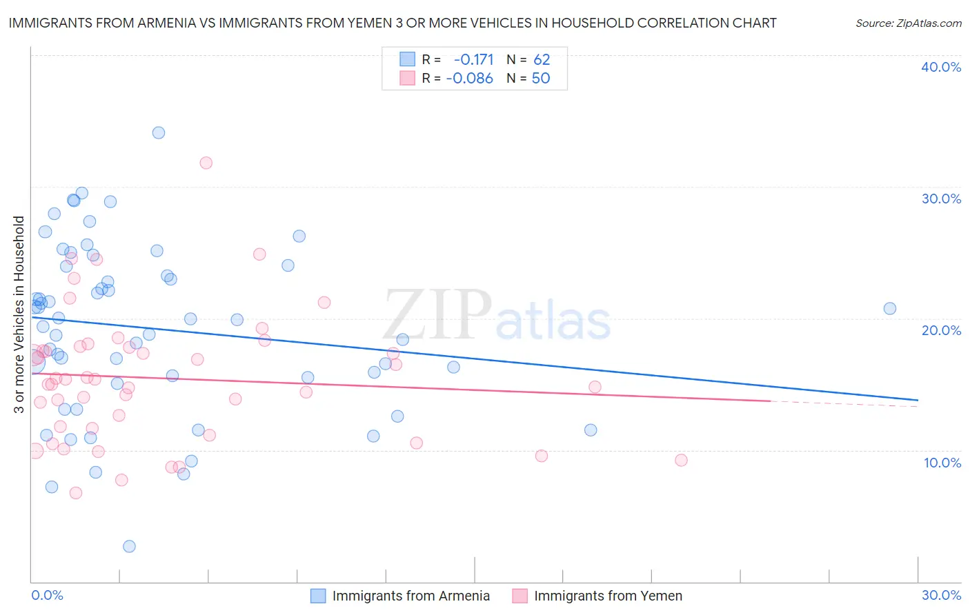 Immigrants from Armenia vs Immigrants from Yemen 3 or more Vehicles in Household