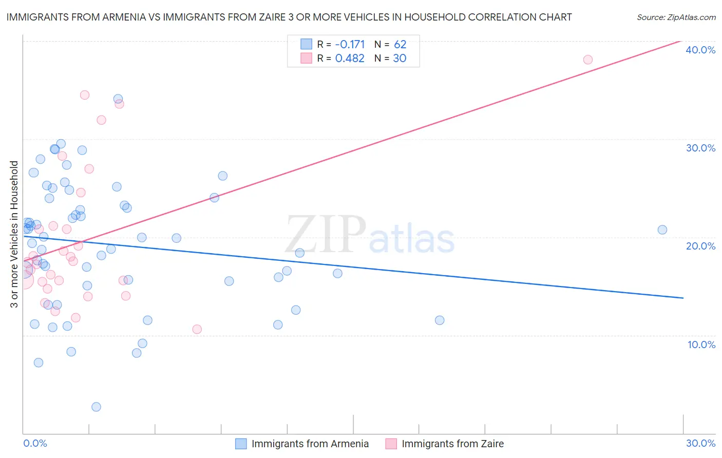 Immigrants from Armenia vs Immigrants from Zaire 3 or more Vehicles in Household