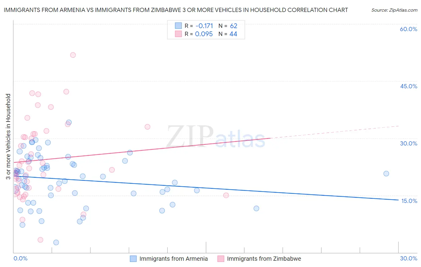 Immigrants from Armenia vs Immigrants from Zimbabwe 3 or more Vehicles in Household