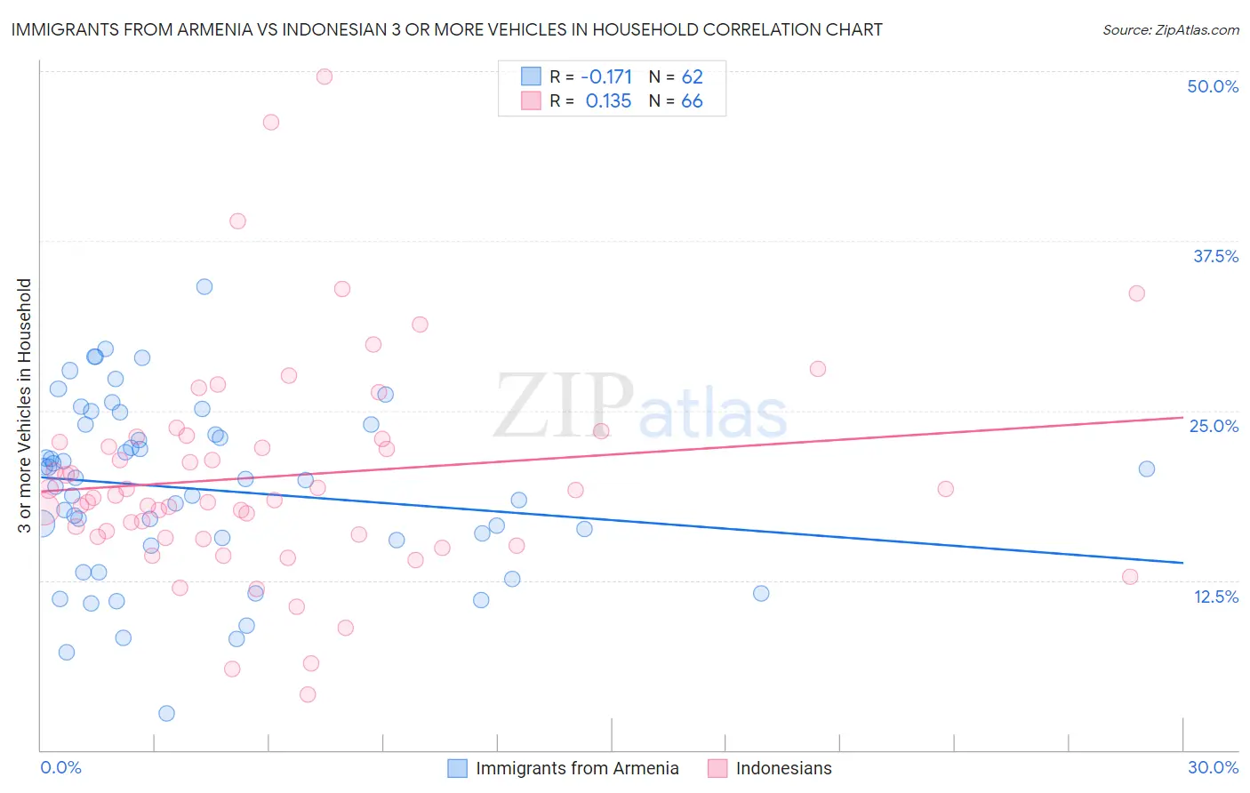Immigrants from Armenia vs Indonesian 3 or more Vehicles in Household