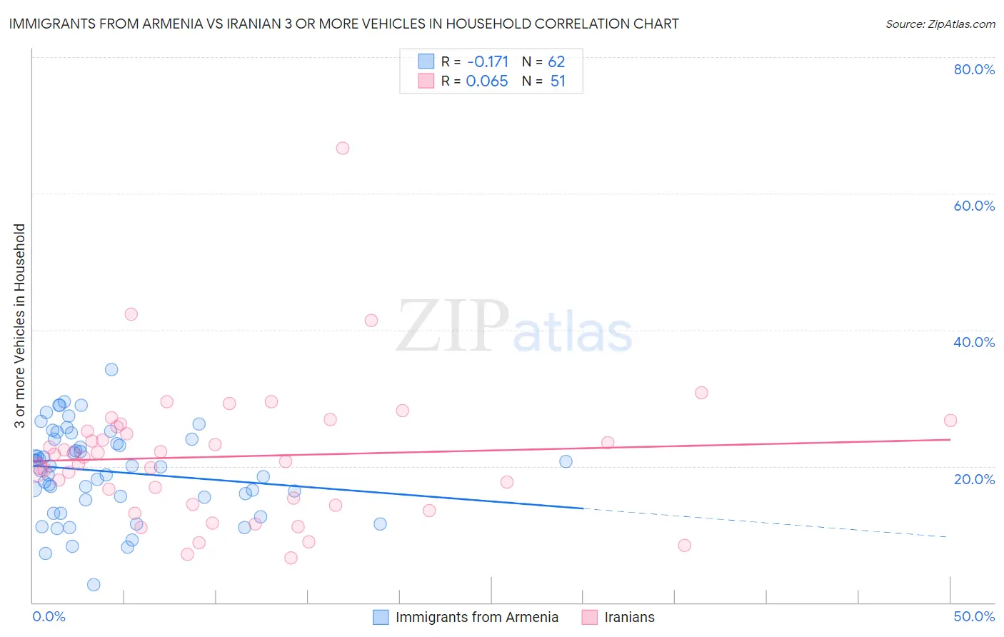 Immigrants from Armenia vs Iranian 3 or more Vehicles in Household