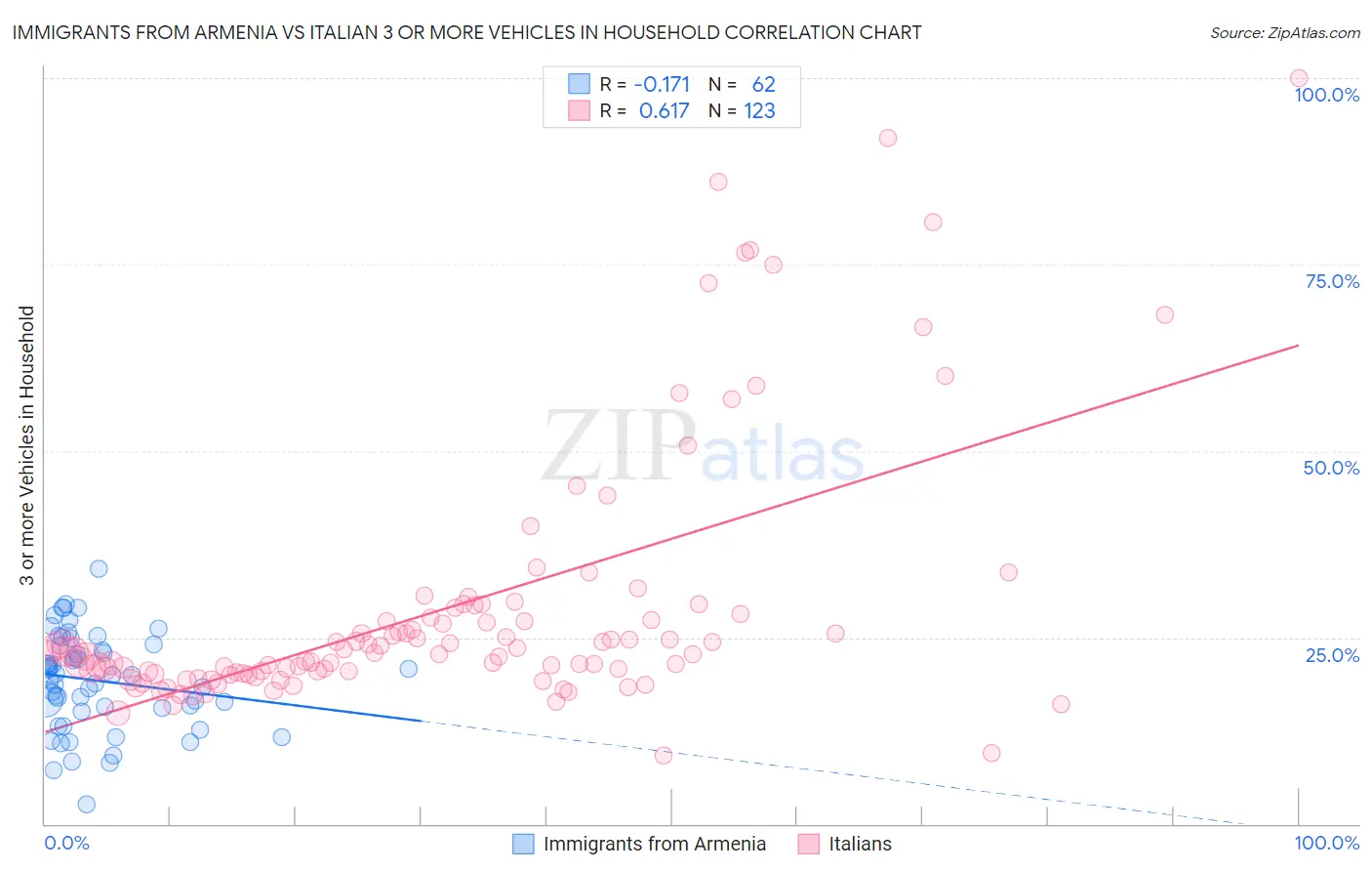 Immigrants from Armenia vs Italian 3 or more Vehicles in Household