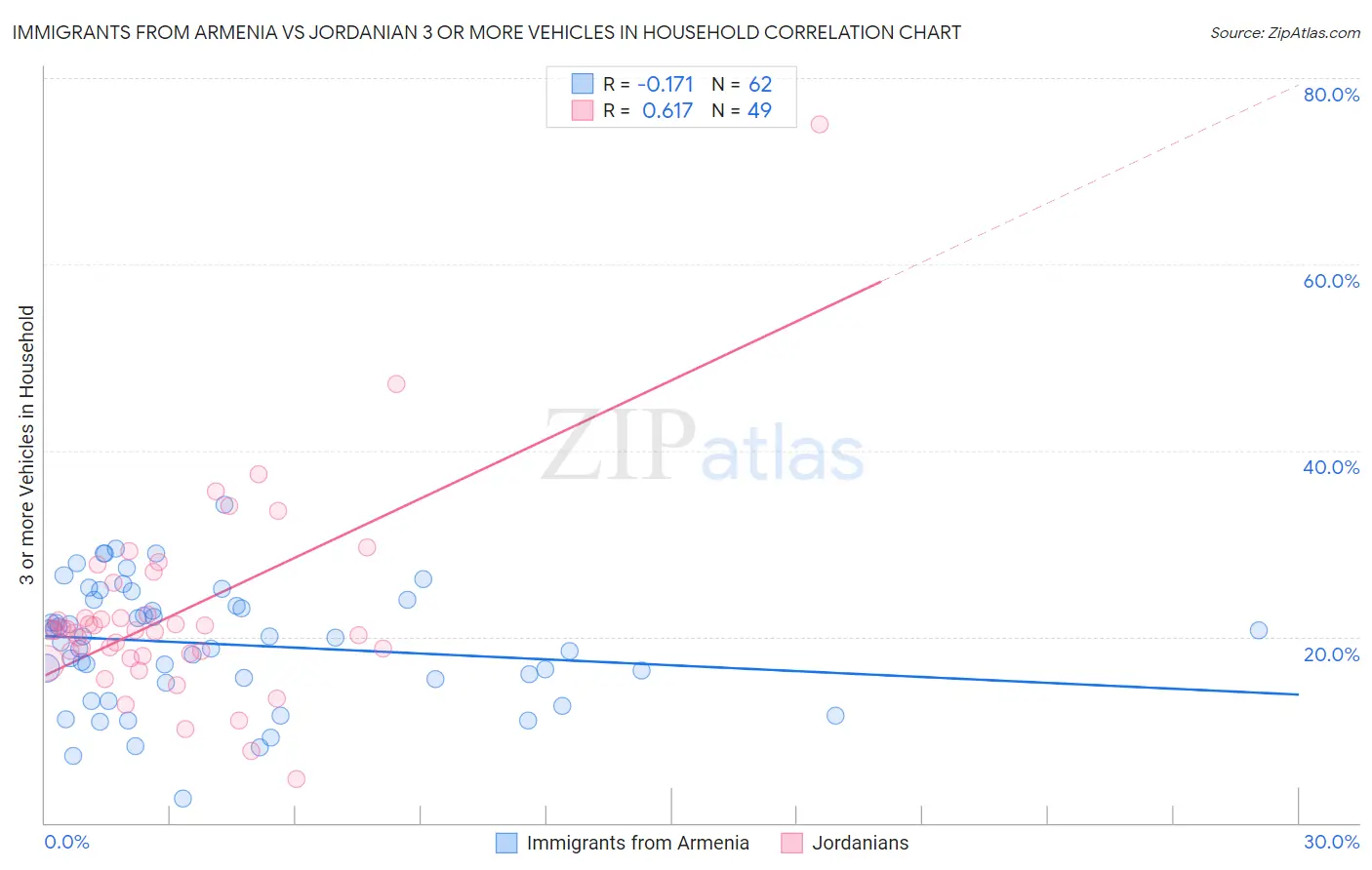 Immigrants from Armenia vs Jordanian 3 or more Vehicles in Household