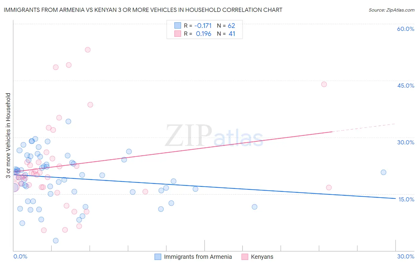 Immigrants from Armenia vs Kenyan 3 or more Vehicles in Household