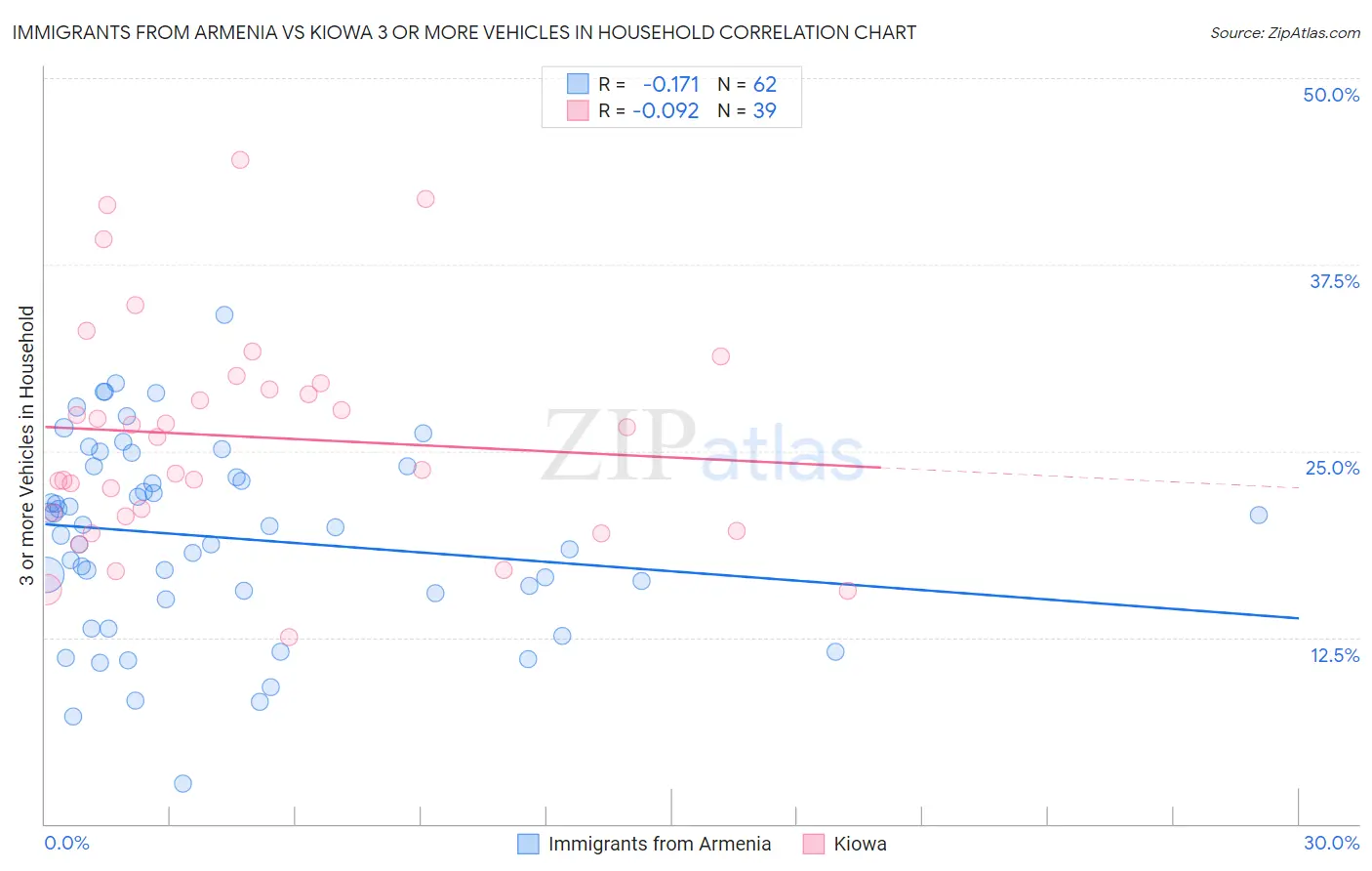 Immigrants from Armenia vs Kiowa 3 or more Vehicles in Household