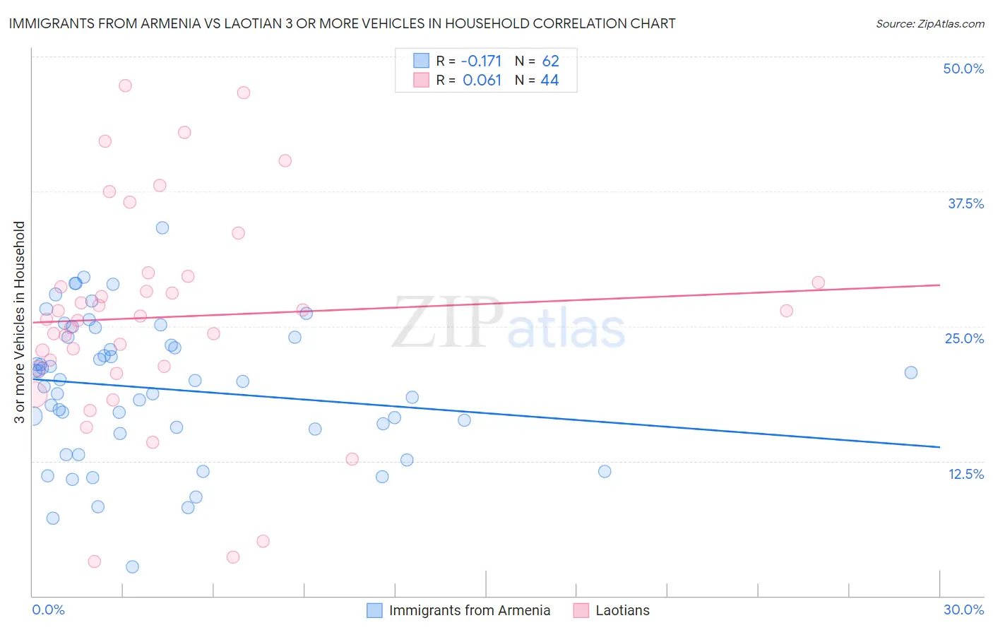 Immigrants from Armenia vs Laotian 3 or more Vehicles in Household