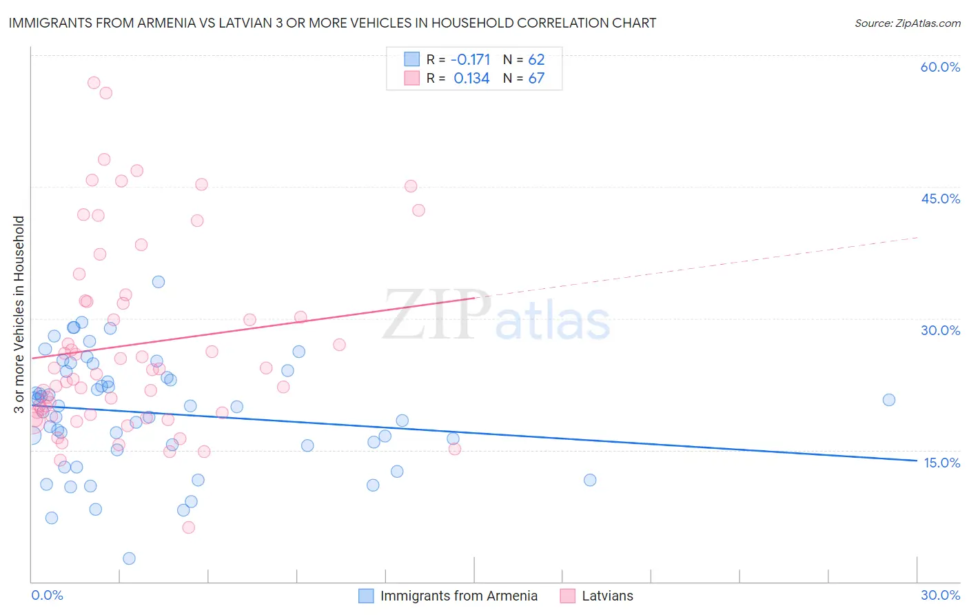 Immigrants from Armenia vs Latvian 3 or more Vehicles in Household