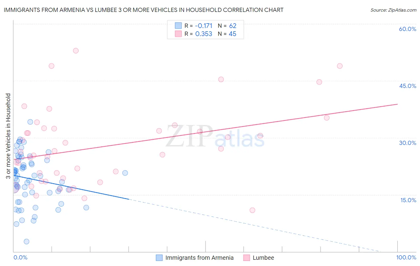 Immigrants from Armenia vs Lumbee 3 or more Vehicles in Household