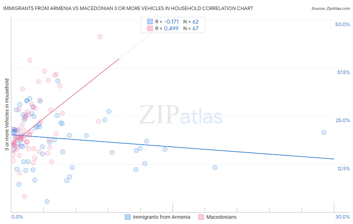 Immigrants from Armenia vs Macedonian 3 or more Vehicles in Household