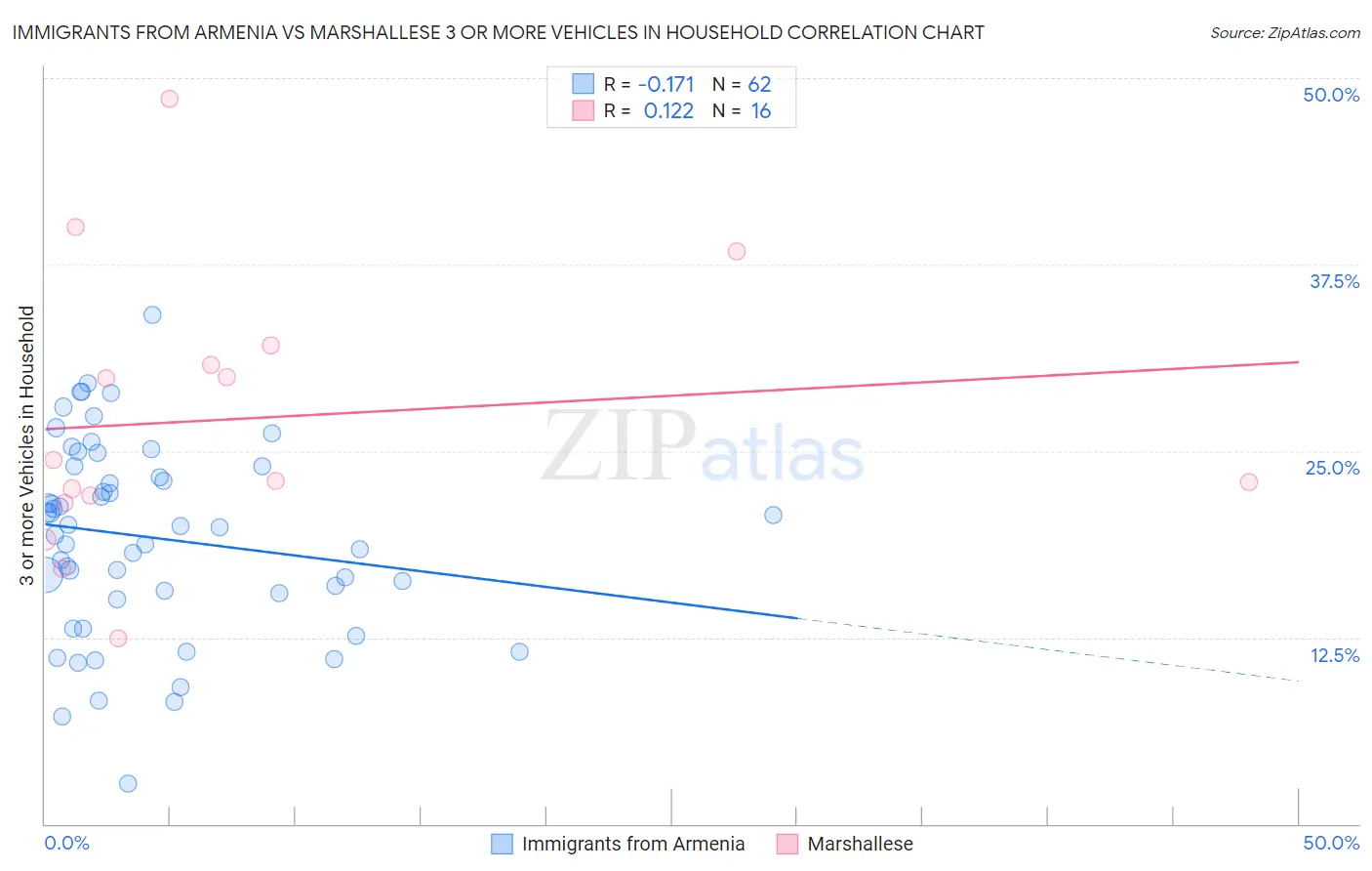 Immigrants from Armenia vs Marshallese 3 or more Vehicles in Household