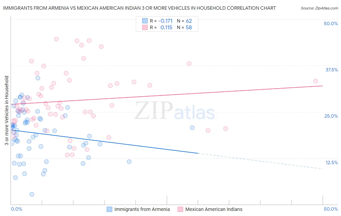Immigrants from Armenia vs Mexican American Indian 3 or more Vehicles in Household