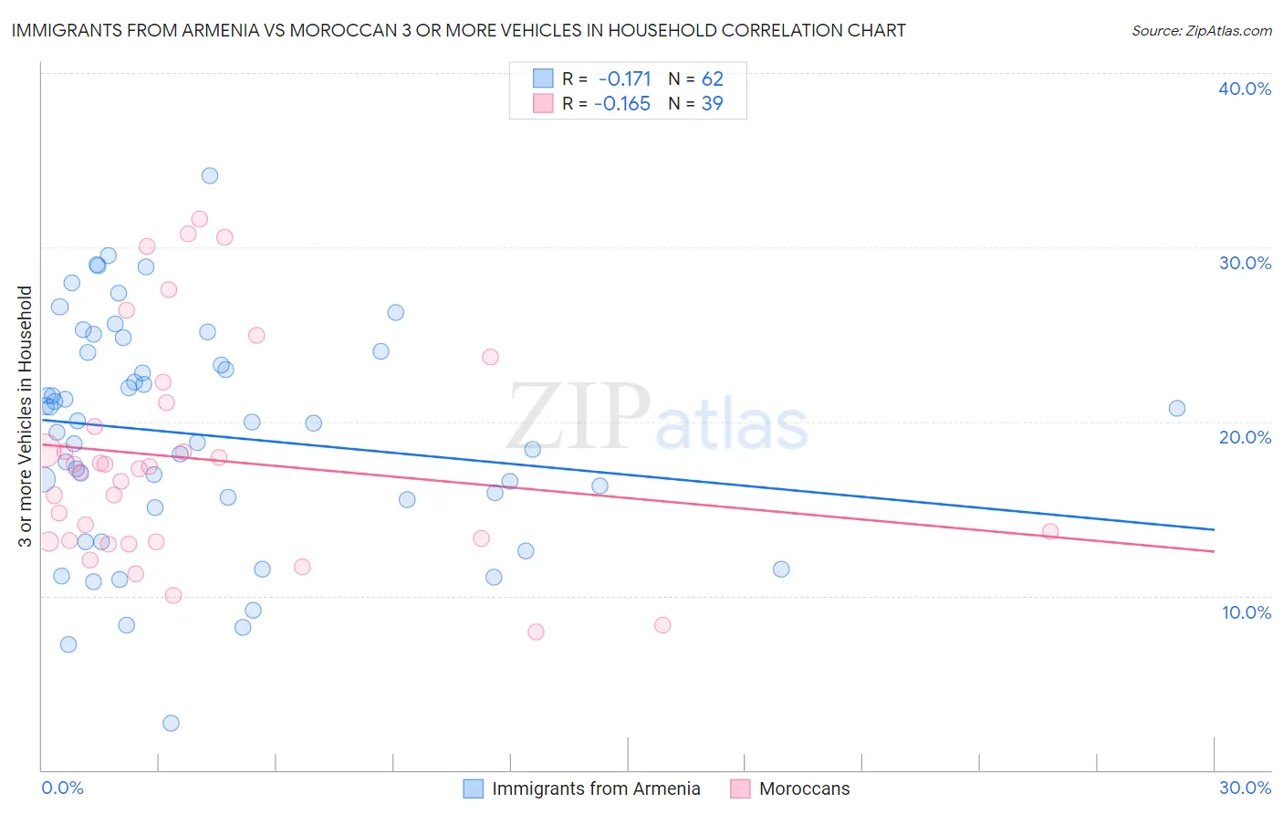Immigrants from Armenia vs Moroccan 3 or more Vehicles in Household