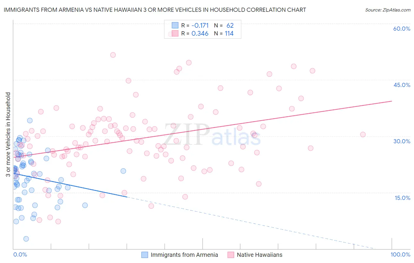 Immigrants from Armenia vs Native Hawaiian 3 or more Vehicles in Household