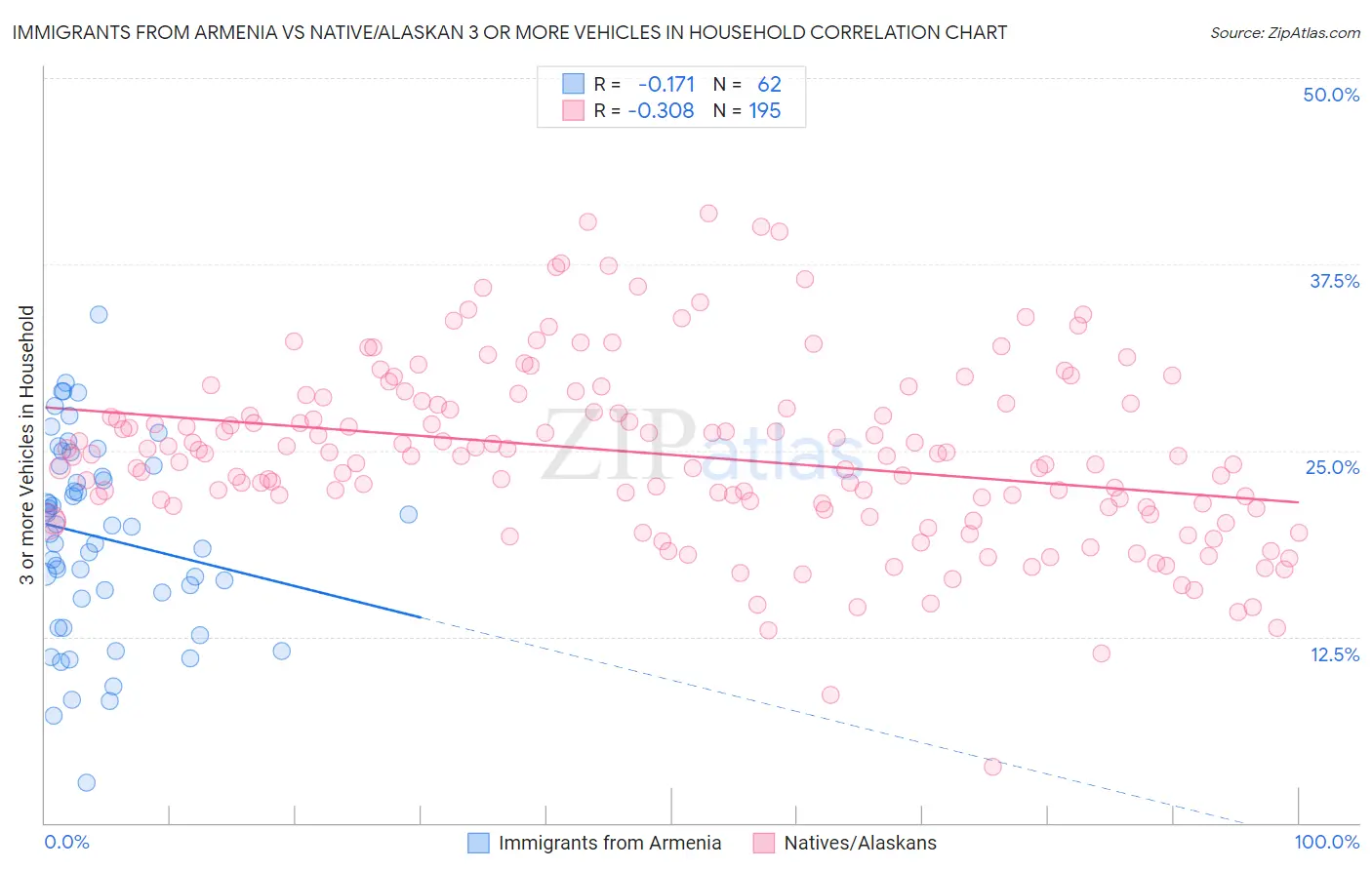 Immigrants from Armenia vs Native/Alaskan 3 or more Vehicles in Household