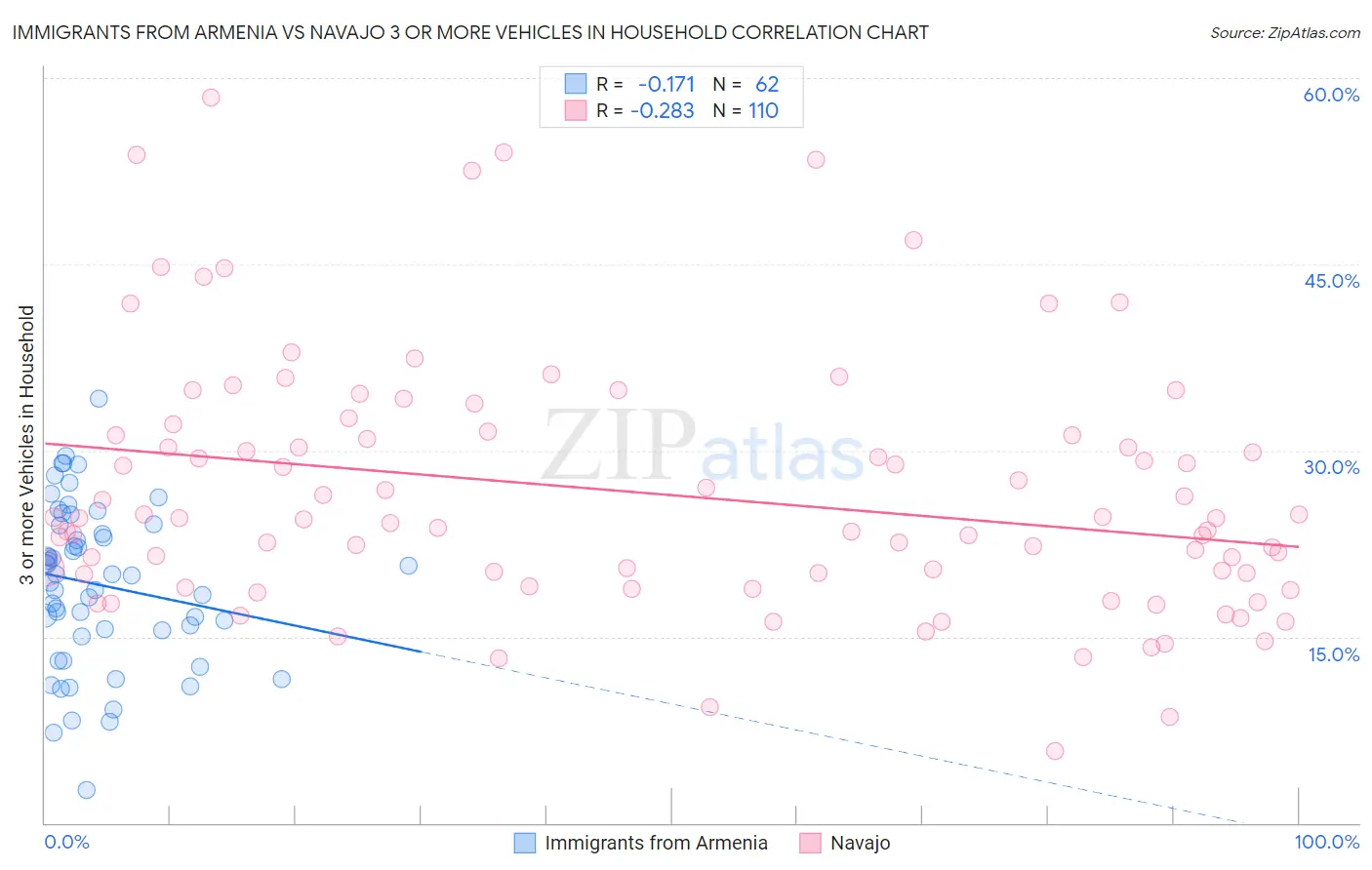 Immigrants from Armenia vs Navajo 3 or more Vehicles in Household