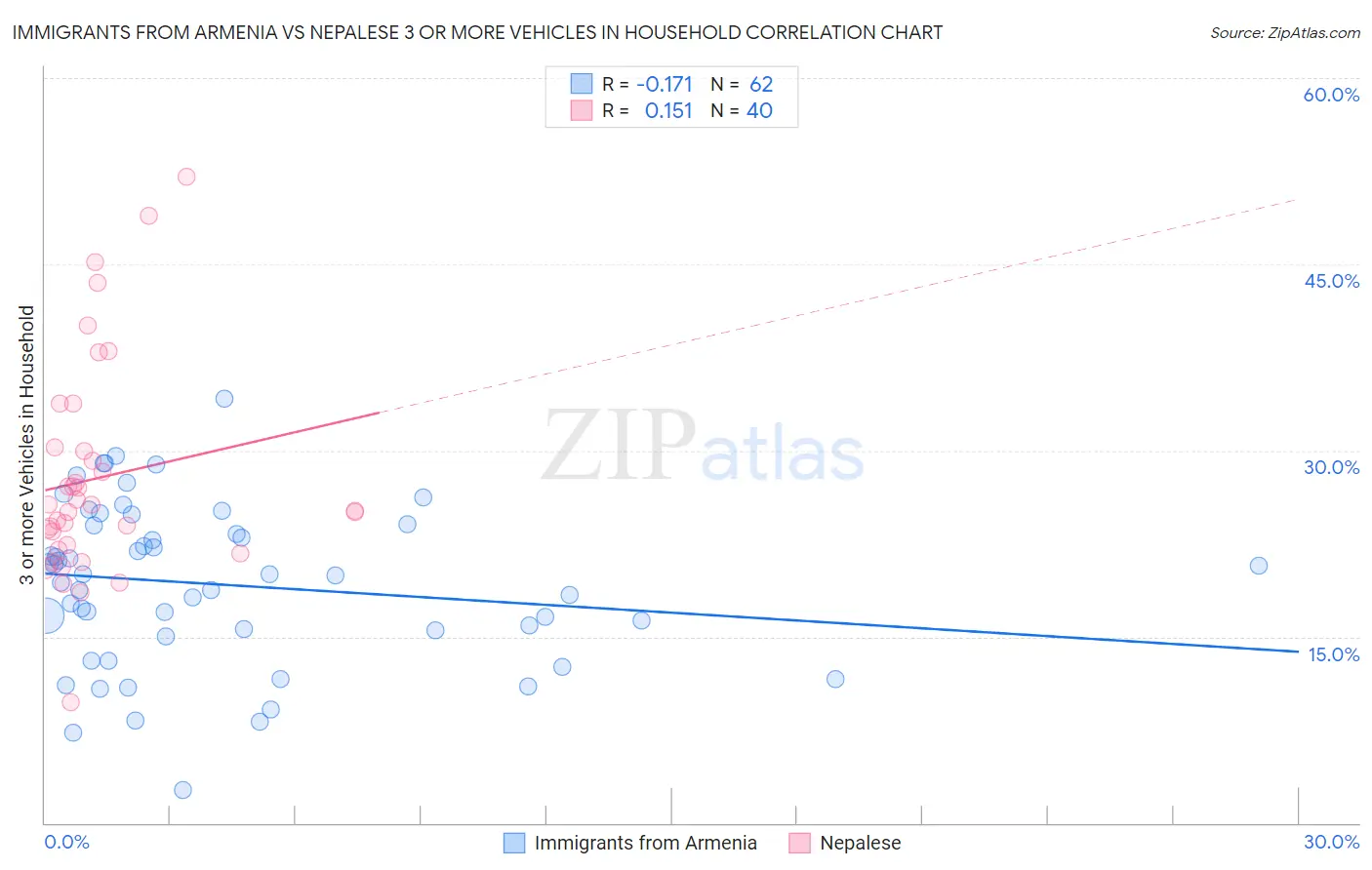 Immigrants from Armenia vs Nepalese 3 or more Vehicles in Household