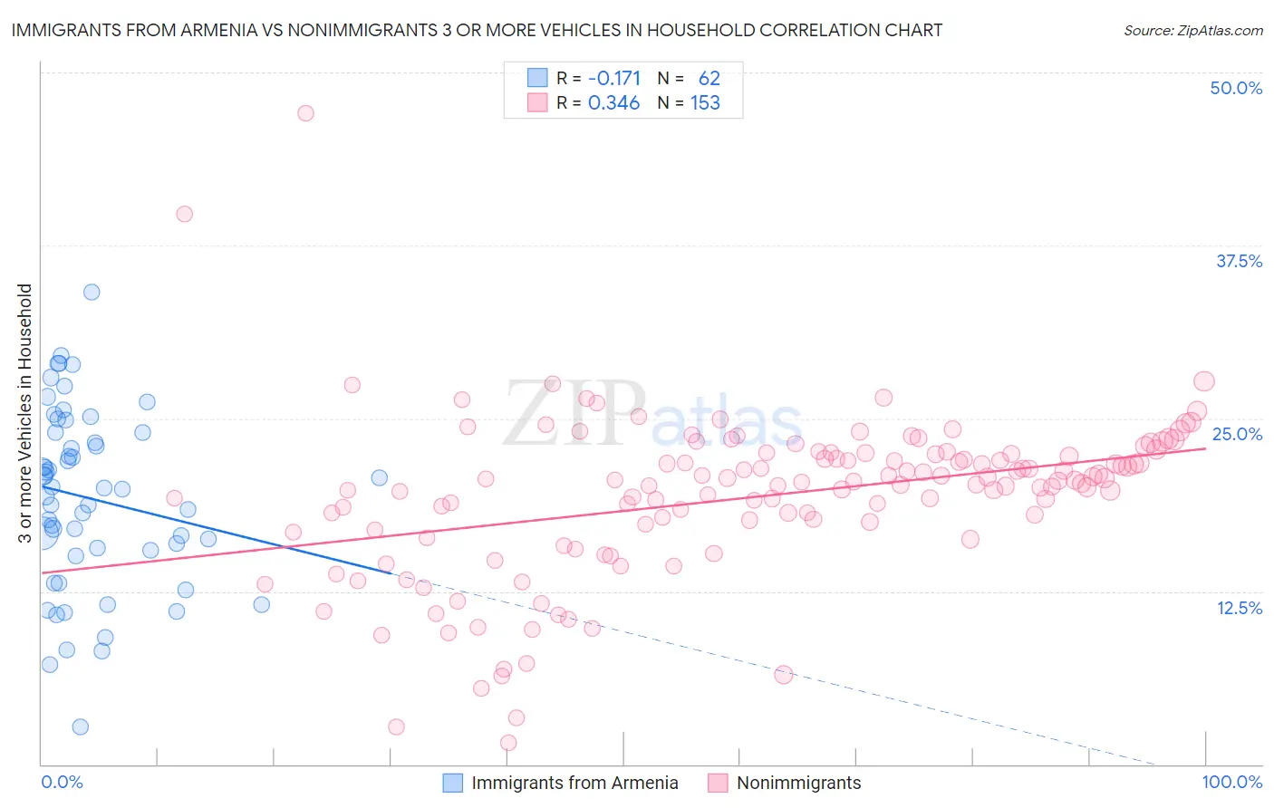 Immigrants from Armenia vs Nonimmigrants 3 or more Vehicles in Household